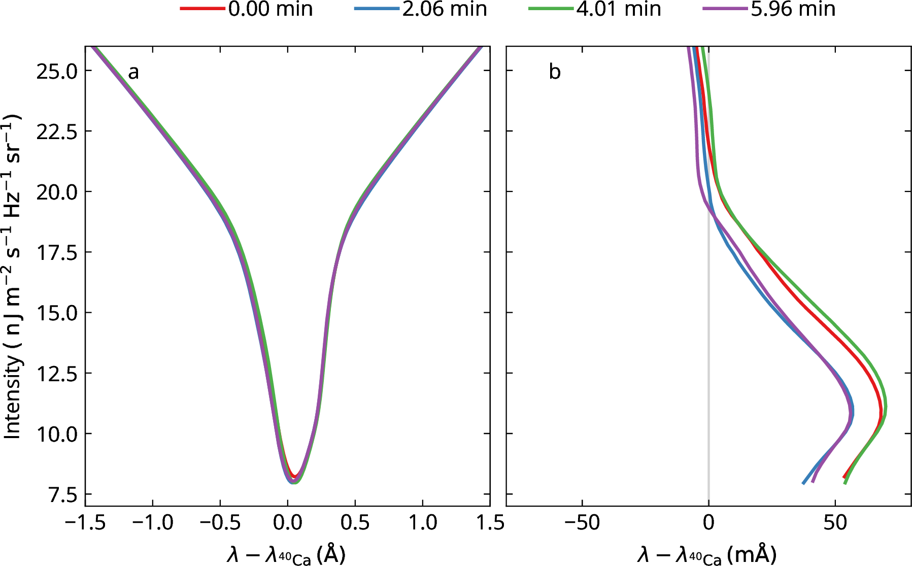Figure 4: Time variation of spatially averaged line profile in the simulation. We show the spatially averaged line profiles (panel a) and their bisectors (panel b) from four snapshots of the simulation that are averaged by approximately 2 \min of simulation time. The snapshot at t=2.06 \min (blue curves) corresponds to the snapshot muram_en_518000_503s that was discussed in detail in the main text. The line profiles are shown in a large wavelength window to show that there is also a time variation in the far wings of the spectral line in the simulation. The bisectors in panel (b) are shown on an absolute wavelength scale, similar to Fig. 2 (d). All the synthetic profiles in this figure were computed including isotopes and thus correspond to im computations.