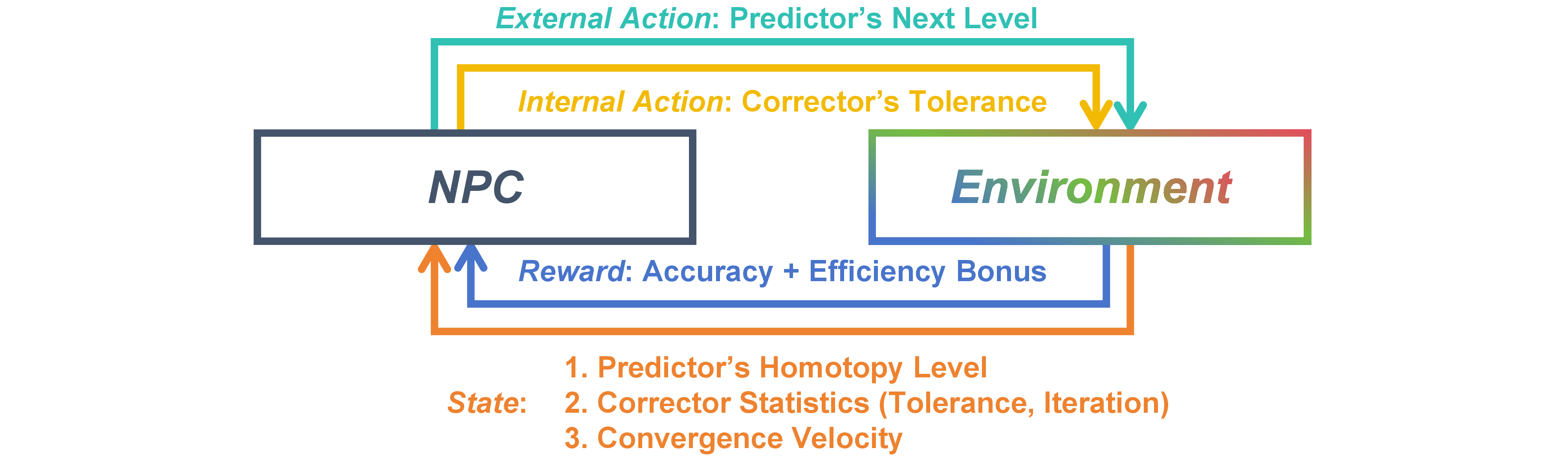 Figure 3: RL formulation of the proposed Neural Predictor-Corrector (NPC). At each homotopy level, the agent observes the current state (including homotopy level, corrector statistics, and convergence velocity), outputs actions that adapt the predictor’s step size and the corrector’s tolerance, and receives rewards designed to balance accuracy and efficiency.