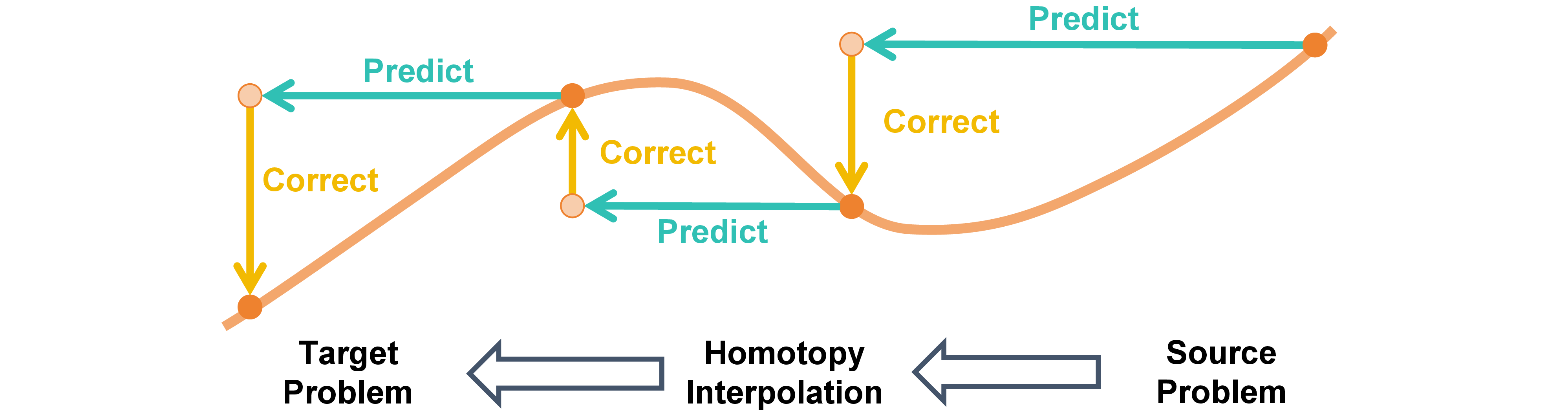 Figure 2: Illustration of the Predictor-Corrector algorithm. Predictor proposes the next level and provides an initial solution estimate, while Corrector iteratively refines this estimate to project it back onto the solution trajectory. Orange curve denotes the implicit solution trajectory, as in Fig. 1.
