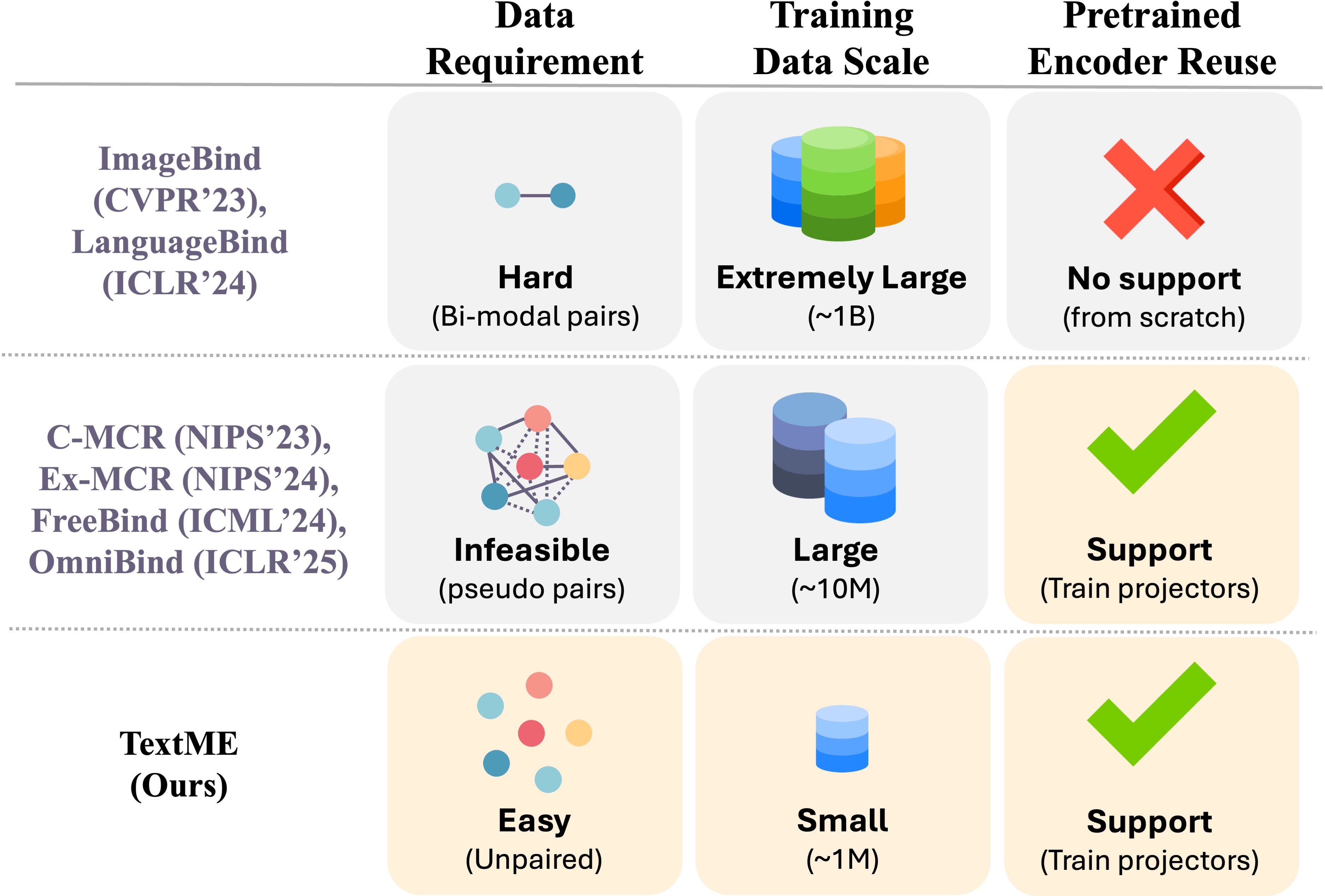 Figure 1: Comparison of modality expansion approaches. Unlike prior methods that require large-scale paired data or pseudo-pair construction through overlapping encoders, TextMEachieves modality expansion using only unpaired text descriptions while reusing pretrained encoders.