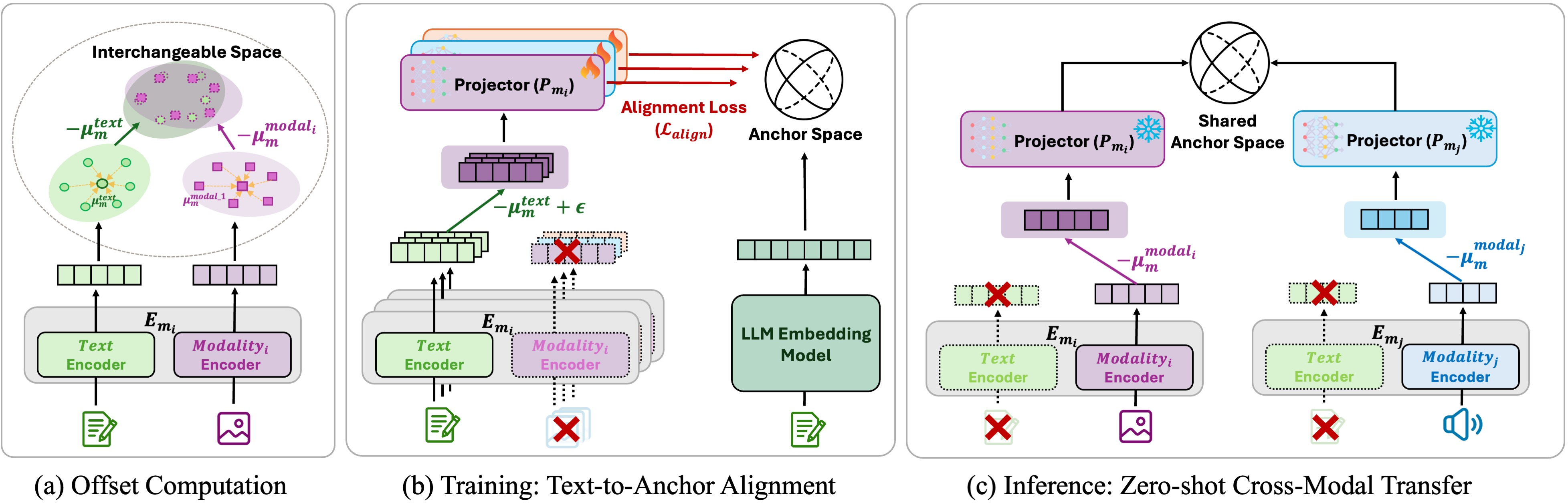 Figure 2: Overview of the TextME pipeline. (a) Offset computation estimates modality-specific centroids from unpaired samples, creating an interchangeable space where centered text and modal embeddings become functionally equivalent. (b) During training, projection networks are learned by aligning centered text embeddings with a unified LLM anchor space, requiring only text descriptions. (c) At inference, centering modal embeddings with the precomputed offset enables zero-shot cross-modal transfer without paired supervision.