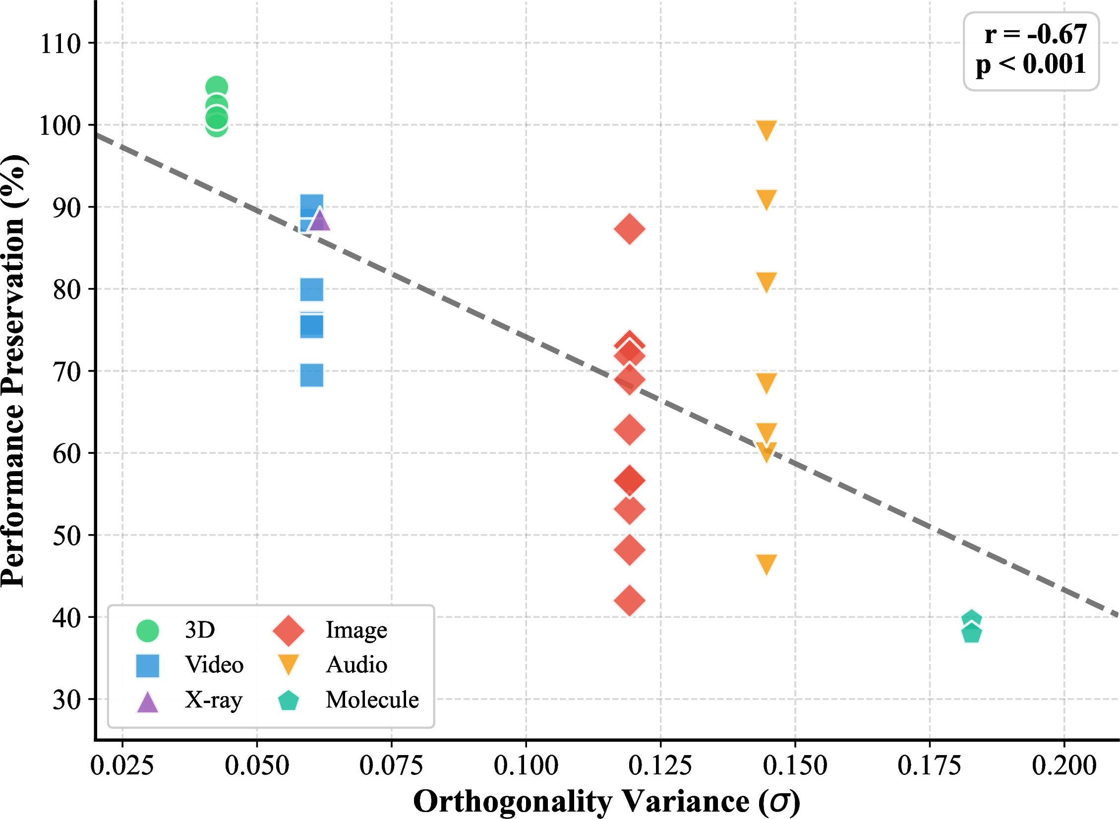 Figure 5: Orthogonality variance vs.performance preservation. Each point represents a single evaluation metric from six modalities, with tasks sharing the same encoder aligned vertically at identical variance values. Lower variance in gap-content orthogonality corresponds to higher downstream performance.