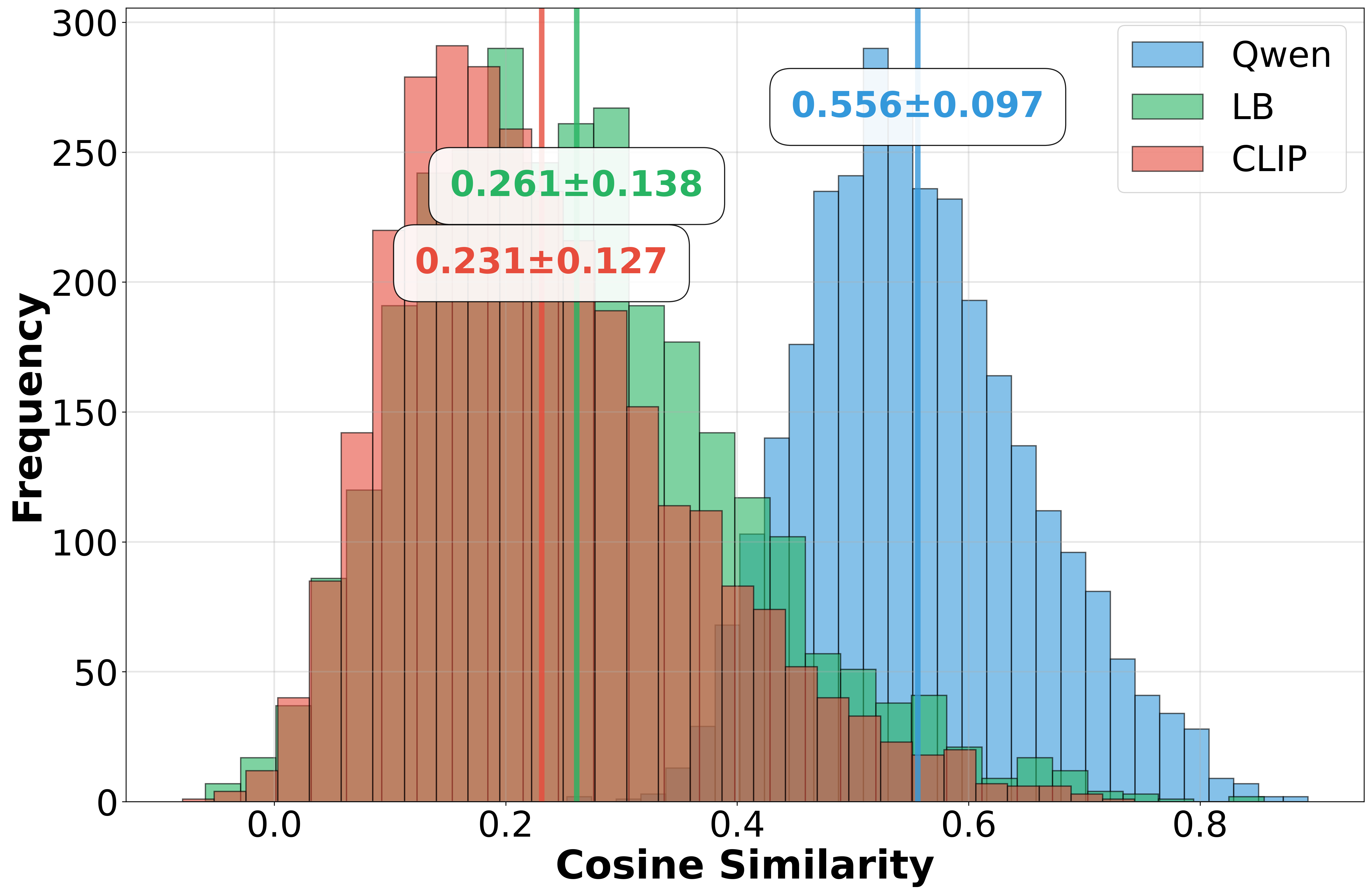 Figure 3: Semantic anchoring comparison. LLM embeddings and multimodal encoders are compared on 3K semantically equivalent cross-modal description pairs. LLM embeddings exhibit clearer separation between matched and unmatched pairs, demonstrating superior cross-domain alignment capability.