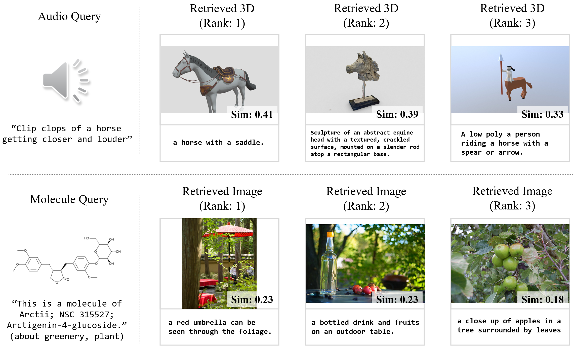 Figure 4: Emergent cross-modal retrieval without paired supervision. Audio queries retrieve semantically related 3D objects (top), and molecular structures retrieve contextually appropriate images (bottom). These modality pairs were never seen during training, demonstrating that text-anchored alignment creates semantic bridges across arbitrary modalities.