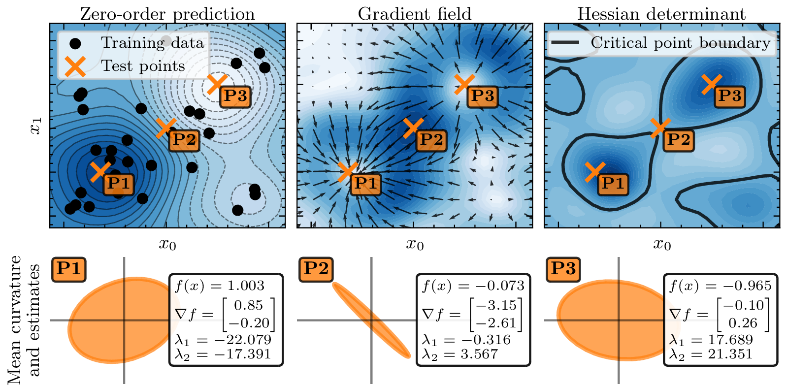 Figure 2: The power of Gaussian processes. Although we only have zeroth-order information about the function, the differentiability of the GP allows us to estimate both the gradient and curvature. All estimates provided are in expectation; the associated uncertainties are not shown.