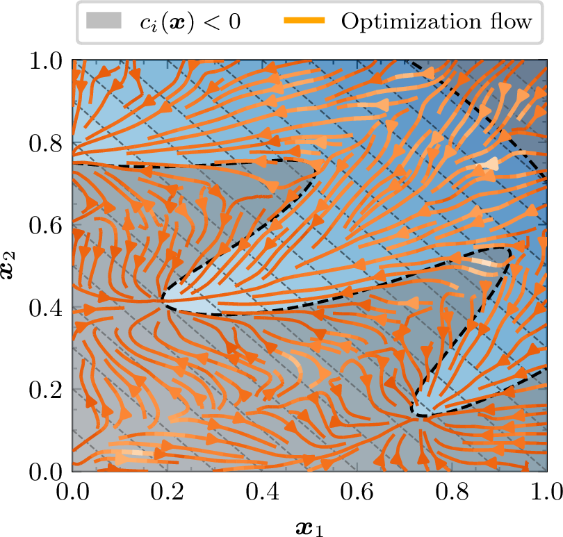 Figure 6: Optimization behavior on Gramacy [41]. Depending on the initialization, the BayeSQP will converge to a different local optimum. Lighter colors and thicker lines indicate larger \|{\boldsymbol{p}}_k \|_2.