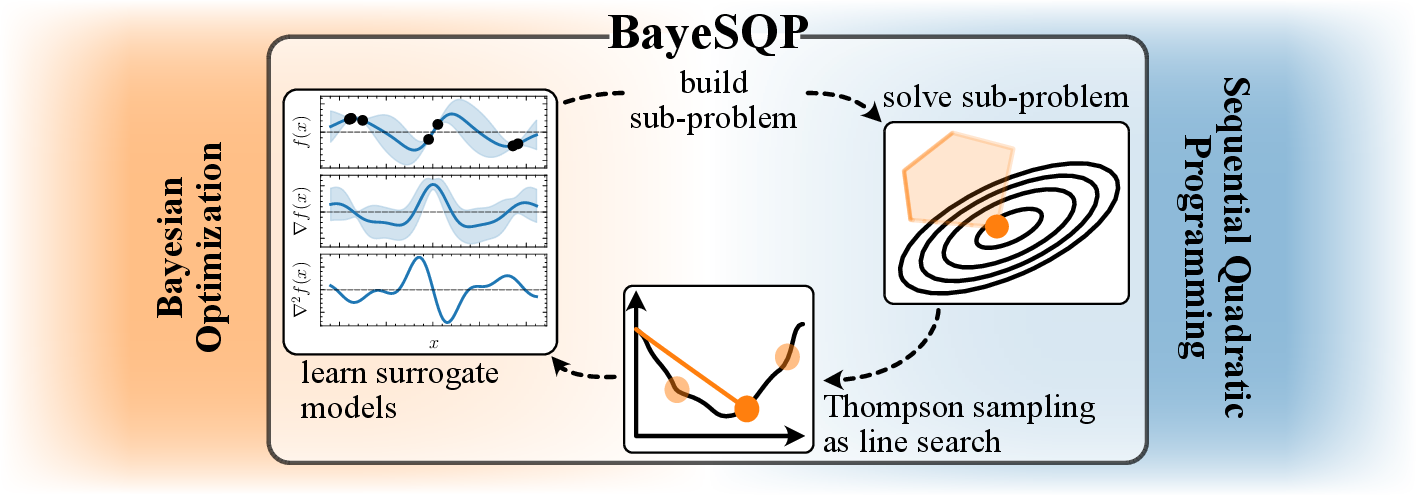 Figure 1: Overview. BayeSQP combines ideas from sequential quadratic programming and Bayesian optimization for efficient high-dimensional black-box optimization.