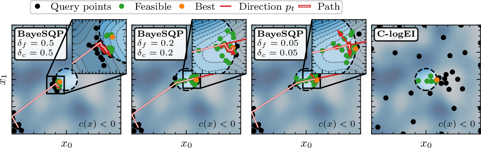 Figure 3: Intuition on optimization behavior of BayeSQP. Disregarding uncertainty (\delta_f, \delta_c=0.5, left) results in directions tangential to the circular constraint, while a for a very conservative configuration (\delta_f,\delta_c=0.05, center right), the constraint acts as a repellent to ensure feasibility. Values in between (center left) yield a desirable convergence path to the optimum. On the right, we see the space-filling behavior of constrained logEI which is fundamentally different compared to the local BayeSQP.