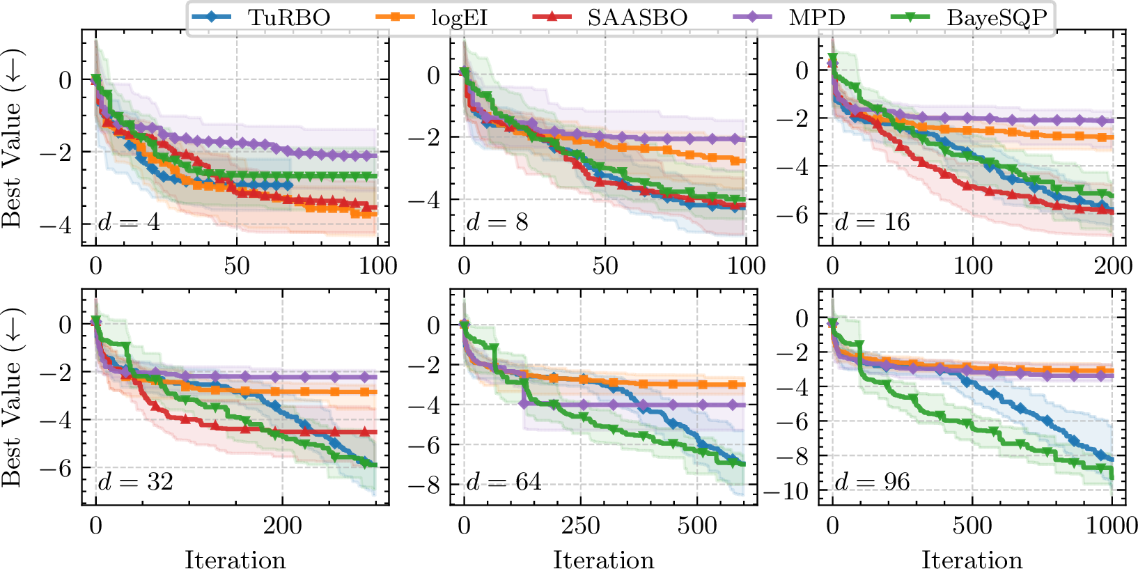 Figure 7: Unconstrained out-of-model comparison. As the dimensions grow, the benefit of local search increases, with BayeSQP outperforming the other baselines.