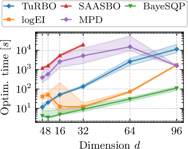 Figure 8: Optimization time of out-of-model comparison. BayeSQP shows significantly faster optimization compared to other baselines also in the out-of-model setting.