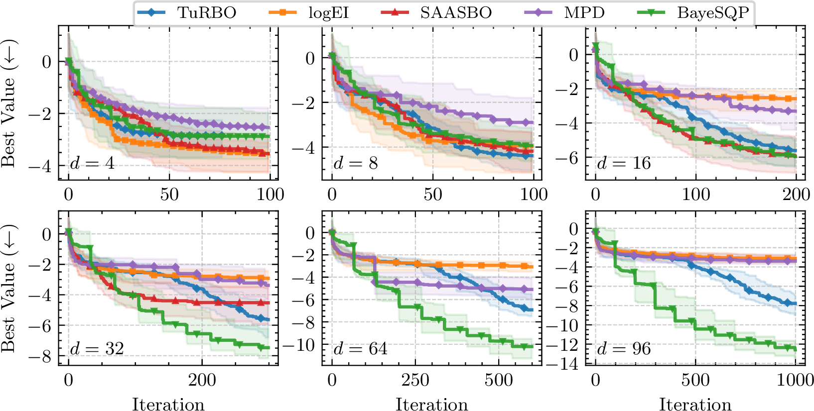 Figure 4: Unconstrained within-model comparison. As the dimensions grow, the benefit of local search increases,with BayeSQP significantly outperforming the other baselines. Note that for SAASBO, no runs completed within the 24-hour time cap when the dimensionality exceeded 32.
