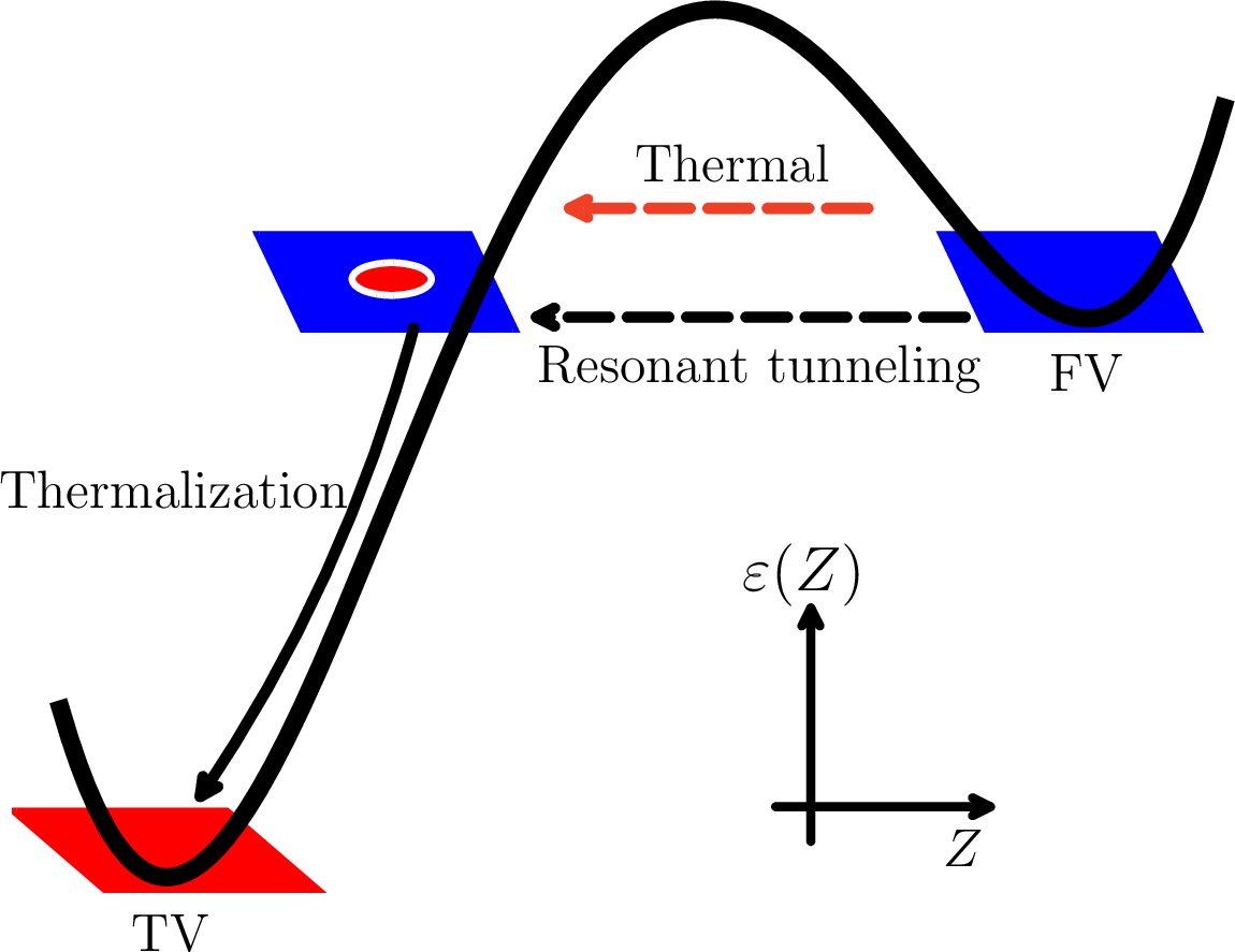 Figure 1: Schematic illustration of false vacuum decay through the energy landscape. Here \varepsilon is the energy and Z is the magnetization. The metastable false vacuum corresponds to the fully polarized {Z}=+1 state on the right (blue plane). It decays by nucleating bubbles (i.e., regions of opposite polarization) which then evolve towards the true vacuum Z=-1 state on the left (red plane) through thermalization processes.