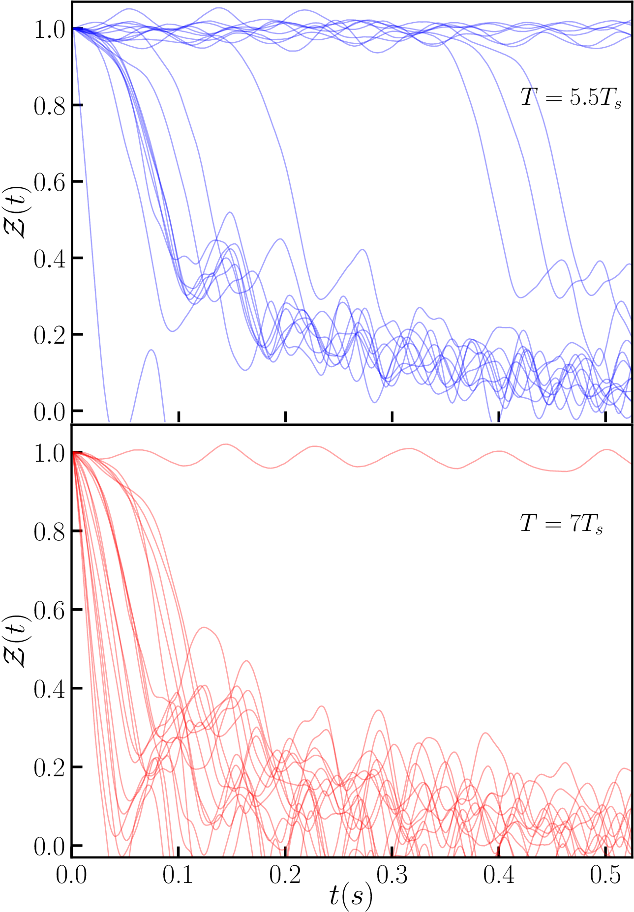 Figure 3: Representative trajectories of the rescaled magnetization {\cal Z}(t) obtained by solving the PGPE from 20 different stochastic realizations and two different temperatures. Here the detuning is \delta_f = -\Omega. The false vacuum decay occurs when {\cal Z}(t) exhibits a sharp decrease, corresponding to the growth of bubbles with Z \approx -1 (true vacuum) in a medium with Z \approx 1 (false vacuum). The variation in decay times reflects the intrinsic stochasticity of the process. At T = 7T_s, the trajectories exhibit a narrower spread and decay rapidly, whereas at T = 5.5T_s the decay occurs slowly with greater variability.