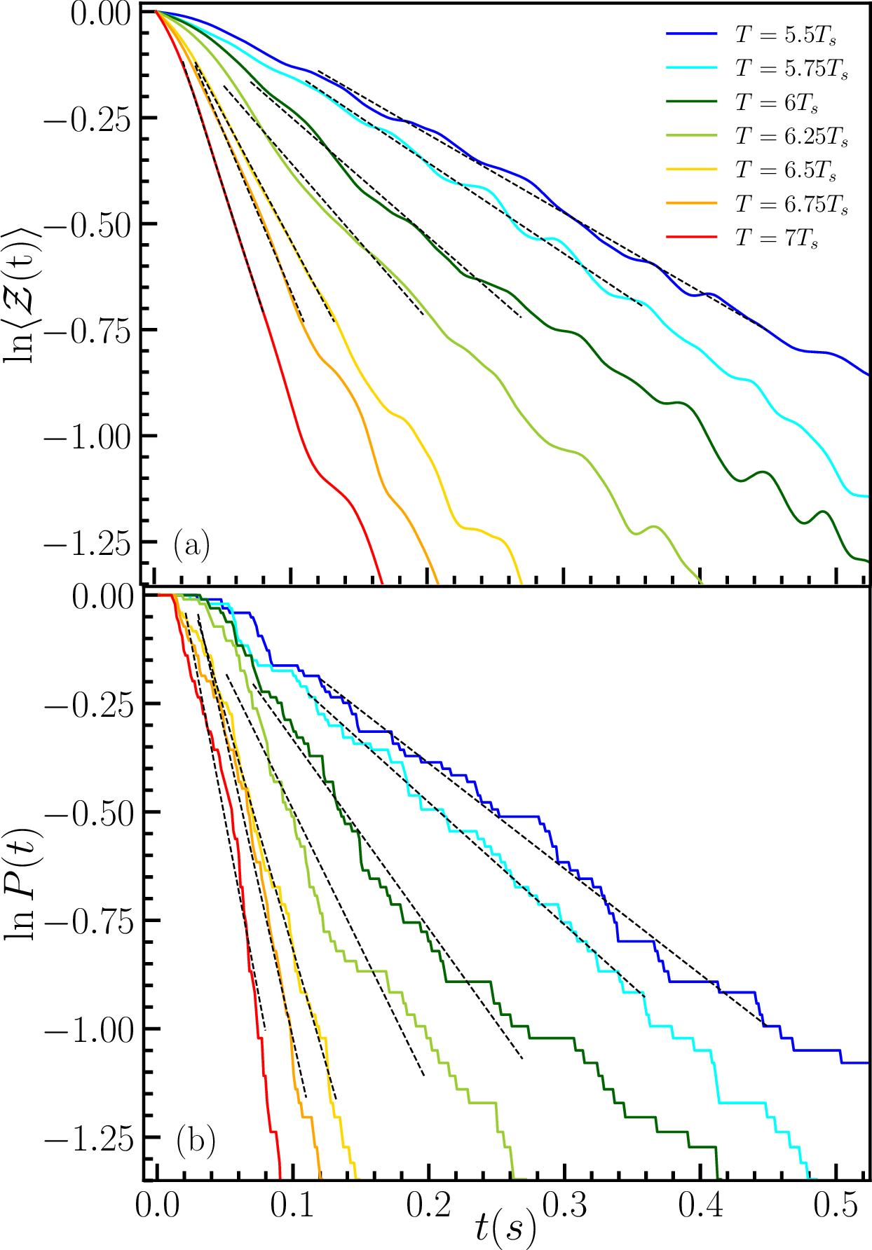 Figure 4: Logarithm of survival probability vs. time, at various temperatures and for \delta_f = -\Omega. In (a) the survival probability is defined as the ensemble average of the rescaled magnetization, while in (b) is obtained by counting the number P(t) of trajectories which are not yet decayed at time t. All curves clearly exhibit exponential behavior, with both \langle{\cal Z}(t) \rangle and P(t) being proportional to e^{-\Gamma t}. The black dashed lines correspond to the fitting functions used to extract the decay rate \Gamma. For each temperature, the time interval used for the fit starts approximately when the first growing bubble appears and ends when the true vacuum occupies about half of the box.