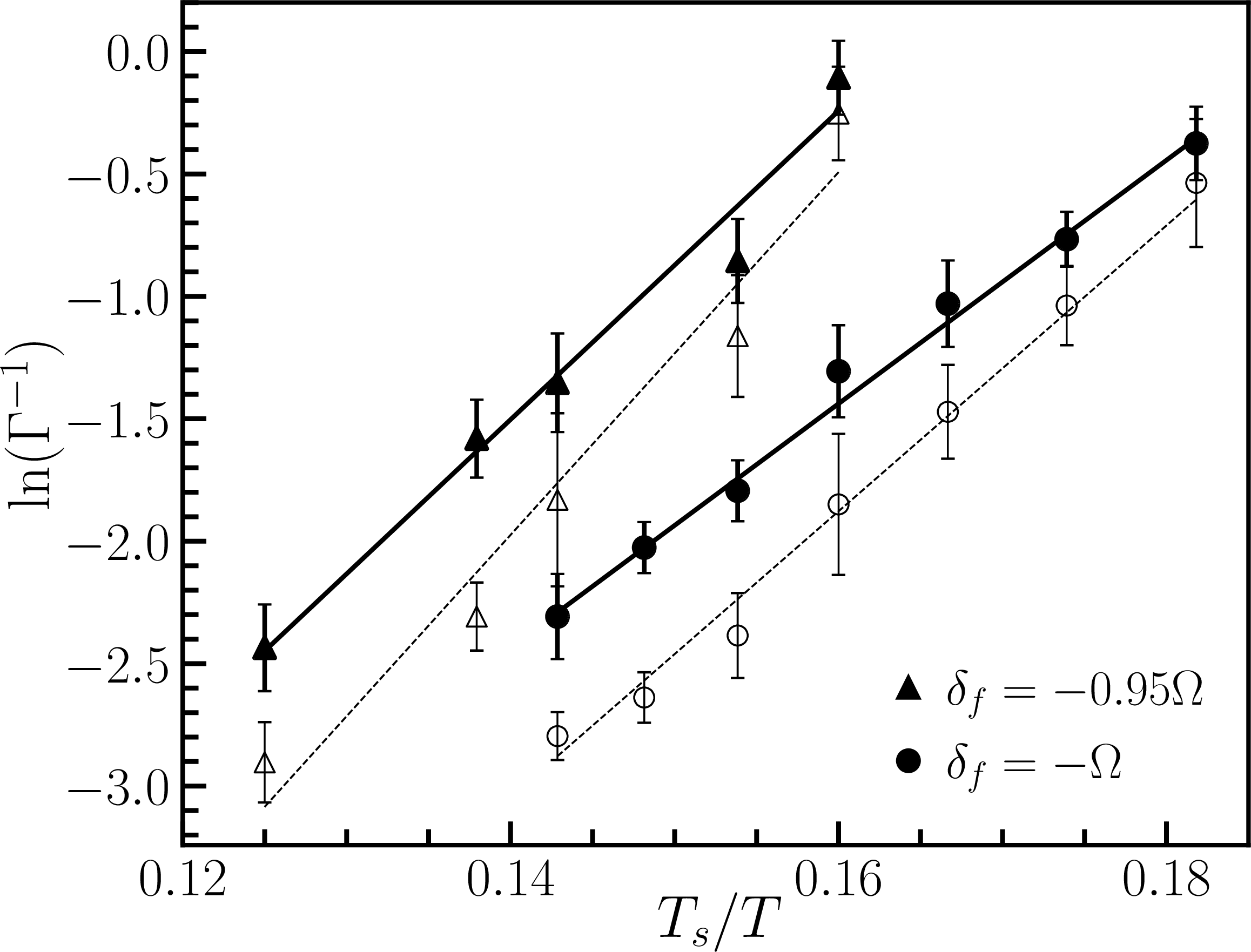 Figure 5: Temperature dependence of the decay rate \Gamma, extracted for \delta_f=-\Omega and \delta_f=-0.95\Omega. The solid and empty markers represent the decay rate obtained from Fig. 4 (a) and (b), respectively. The vertical error bars denote the statistical uncertainties in the estimated decay rates, obtained via the bootstrapping procedure [61], [62]. The numerical data exhibit excellent agreement with the instanton prediction, \Gamma \propto e^{-\beta E_c}. For \delta_f=-0.95\Omega, the higher potential barrier leads to a reduced decay rate at any given temperature. The straight lines are the fitted curves to the data represented through the markers.