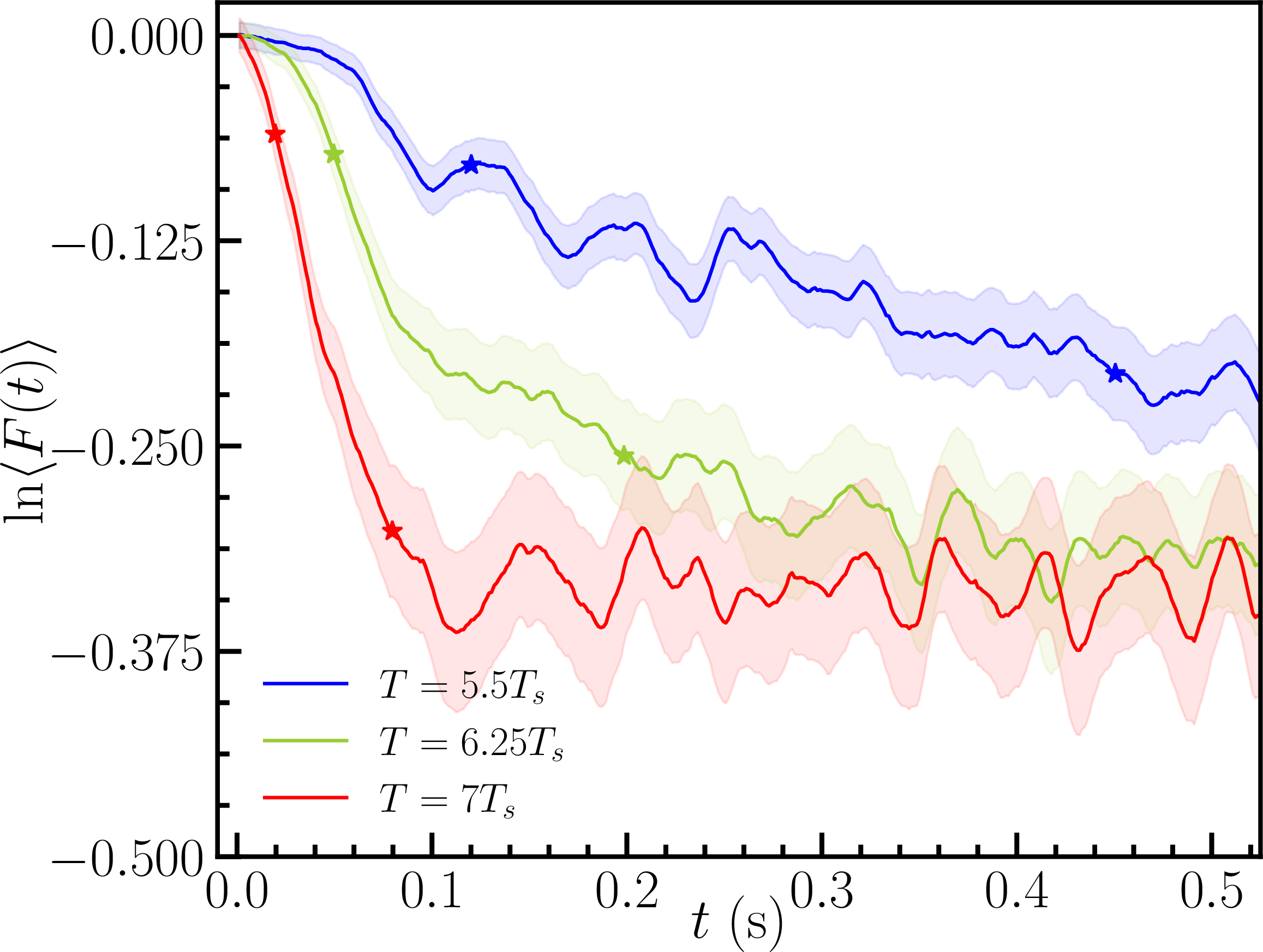 Figure 6: Magnetization and relative phase dynamics for three different temperatures. The three solid curves are the same as in Fig. 4 (a) for the selected values of T, and represent the logarithm of the ensemble average of the rescaled magnetization. The dashed lines represent the logarithm of the ensemble average of the rescaled \cos \varphi, where \varphi is the relative phase. The ensemble average is computed over \mathcal{N}=100 noise realizations. For each line, a pair of markers delimits the time window used for the linear fit in Fig. 4