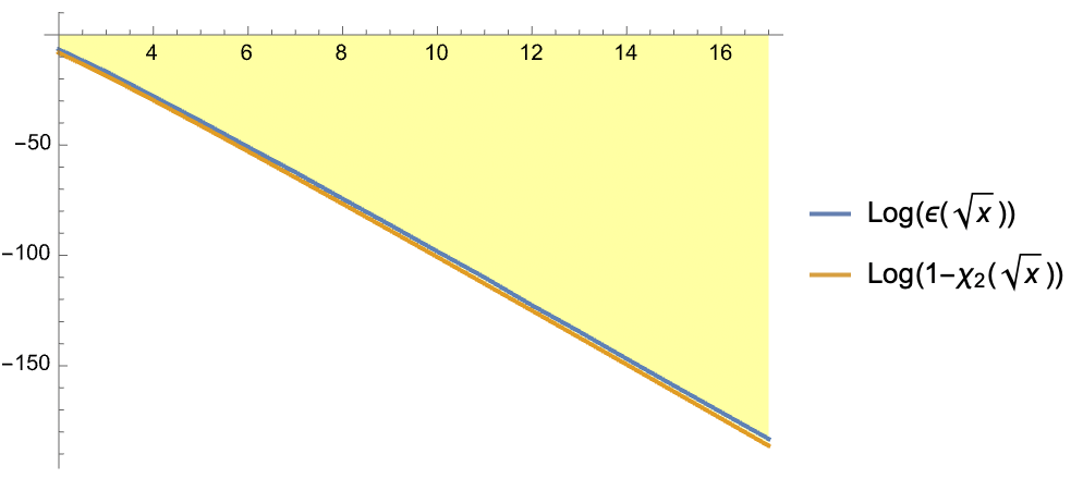 Figure 1: Graphs of \log(\epsilon(\sqrt x))) and \log(1-\chi_2(\sqrt x))) as functions of x.