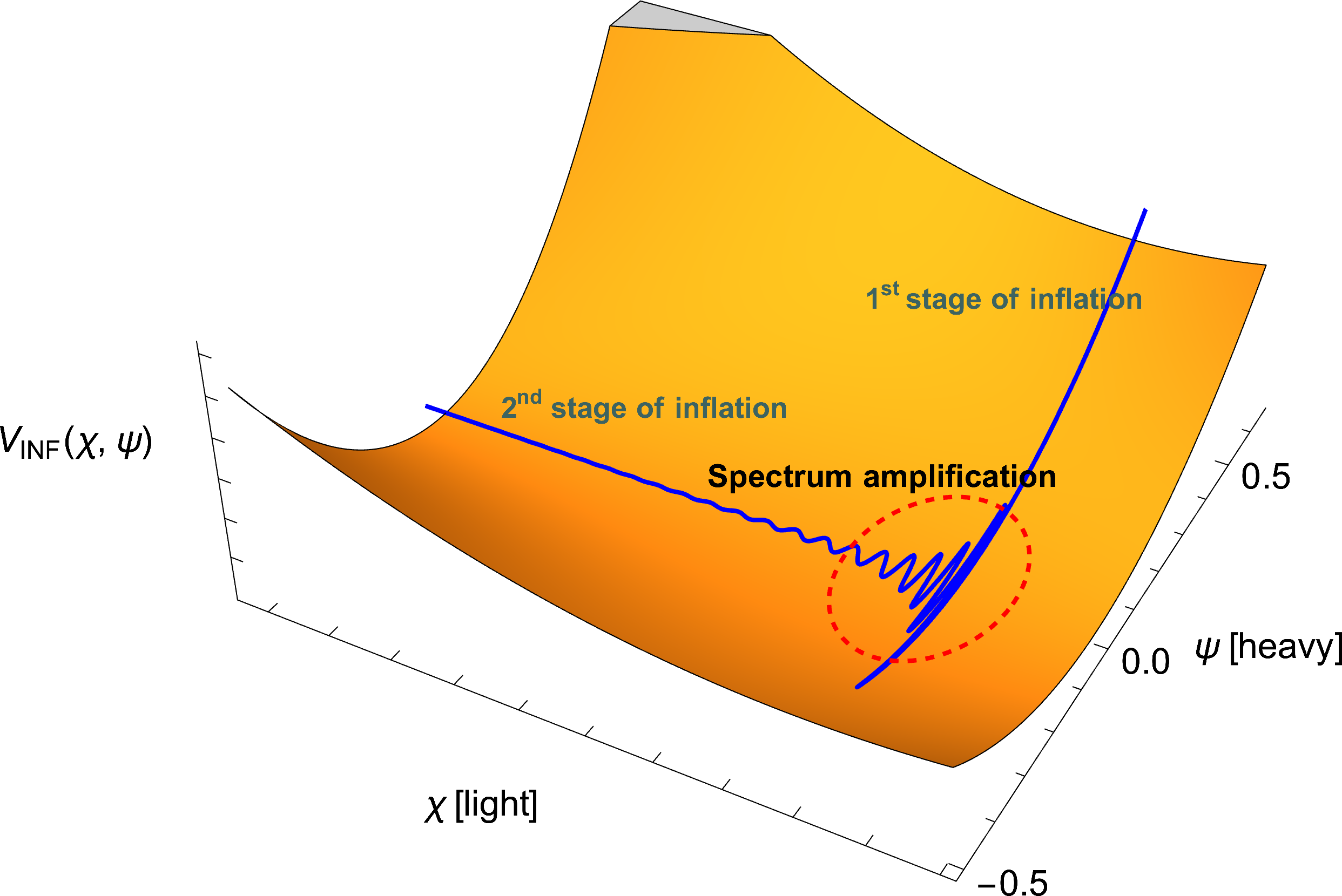 Figure 1: A schematic illustration of the proposed minimal mechanism, showing the qualitative shape of the inflationary potential and the corresponding field-space trajectory, with a zoom into the transition region. The two stages of inflation are indicated in the plot.