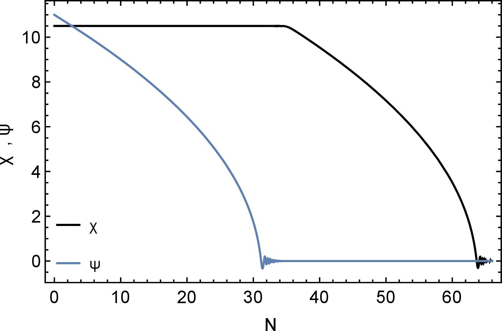 Figure 2: The background solutions for \chi(N) (black) and \psi(N) (blue) for the model 14 with parameters m_{\chi}^2=8 \times 10^{-12}, m_{\psi}^2=4 \times 10^{-7} and c_w=4 \times 10^{-3}.