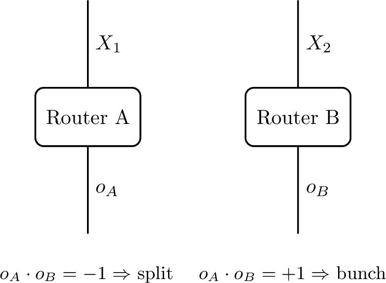Figure 2: The routing problem as a non-local game.Routers A and B receive inputs (service times X_1, X_2) and produce outputs (o_A, o_B \in \{+1,-1\}) without communication.The product o_A \cdot o_B determines whether the customer pair is split across servers or bunched to the same server.