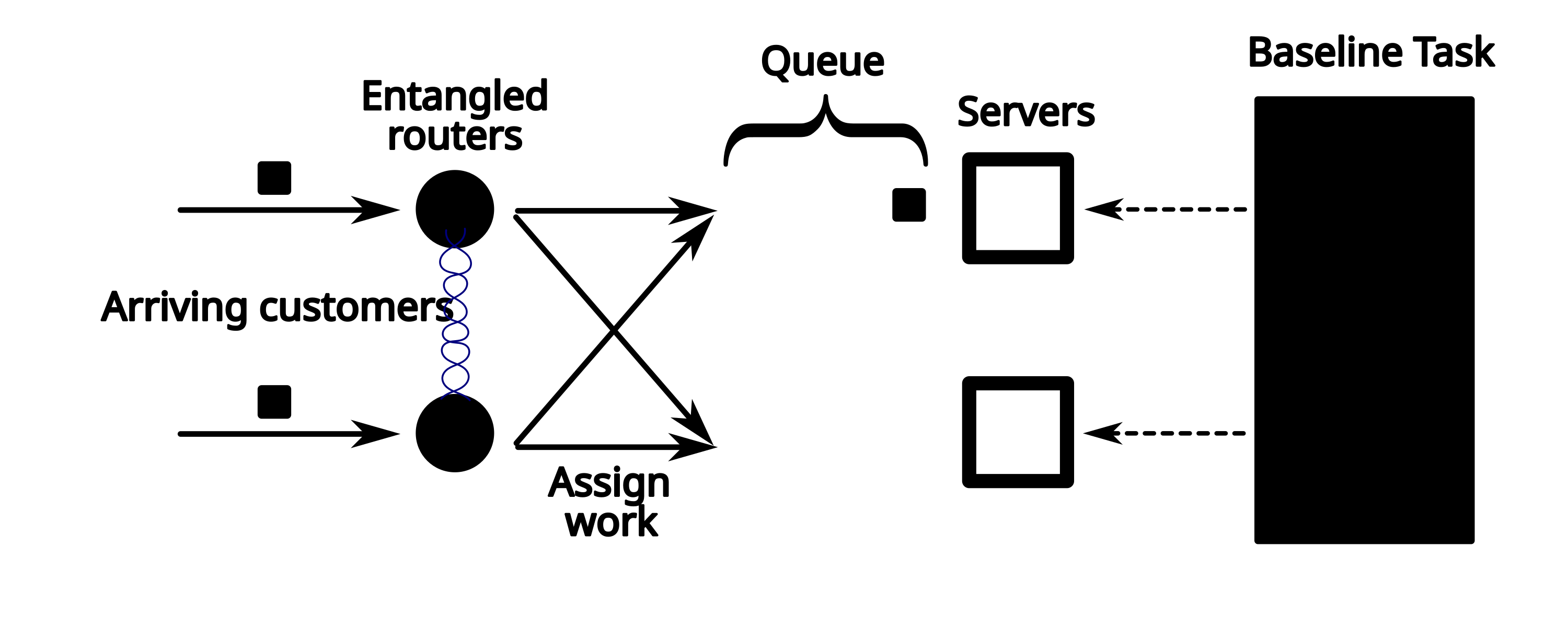 Figure 1: Distributed system studied in this work. Two servers, depicted by hollow squares, handle two distinct types of work. On the right, a baseline task that is preemptible and always available. On the left, customer requests that dynamically arrive at the system via the routers, depicted as circles. The servers are endowed with queues of unlimited size in which customers wait. The routers may share entanglement with each other, which they can use to better coordinate their routing decisions. Entanglement is depicted here by wavy lines connecting the two routers.