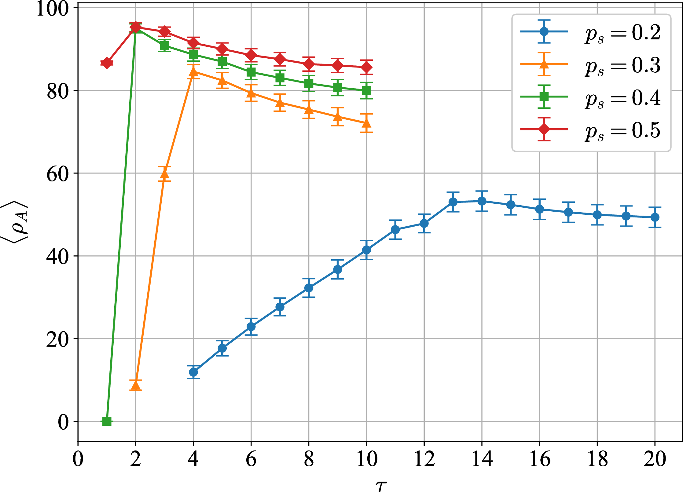 Figure 7: Dependence of the average victory percentage of candidate A, \langle \rho_A\rangle, on the election horizon \tau, computed over the entire m\times\Delta t plane, for several values of p_s. Parameters: N=1000, f_{A,0}=0.1, results averaged over r=500 independent simulations.