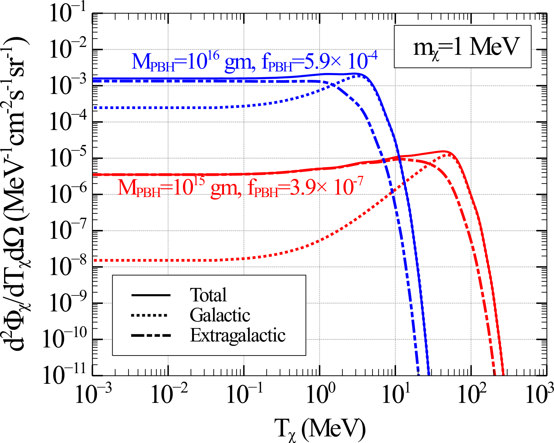 Figure 1: Differential DM flux per unit solid angle, \mathop{}\!\mathrm{d}^{2}\Phi_\chi/\mathop{}\!\mathrm{d}T_\chi\,\mathop{}\!\mathrm{d}\Omega, from PBH evaporation as a function of the DM kinetic energy T_\chi for a DM mass of m_\chi = 1~\mathrm{MeV}. Results are shown for two benchmark PBH masses, M_{\rm PBH}=10^{15}~\mathrm{gm} (red) and 10^{16}~\mathrm{gm} (blue), with corresponding PBH abundance fractions consistent with cosmological limits, f_{\rm PBH}=3.9\times10^{-7} and 5.9\times10^{-4}, respectively. For each benchmark, the Galactic (dashed), extragalactic (dash–dotted), and total (solid) flux components are displayed.