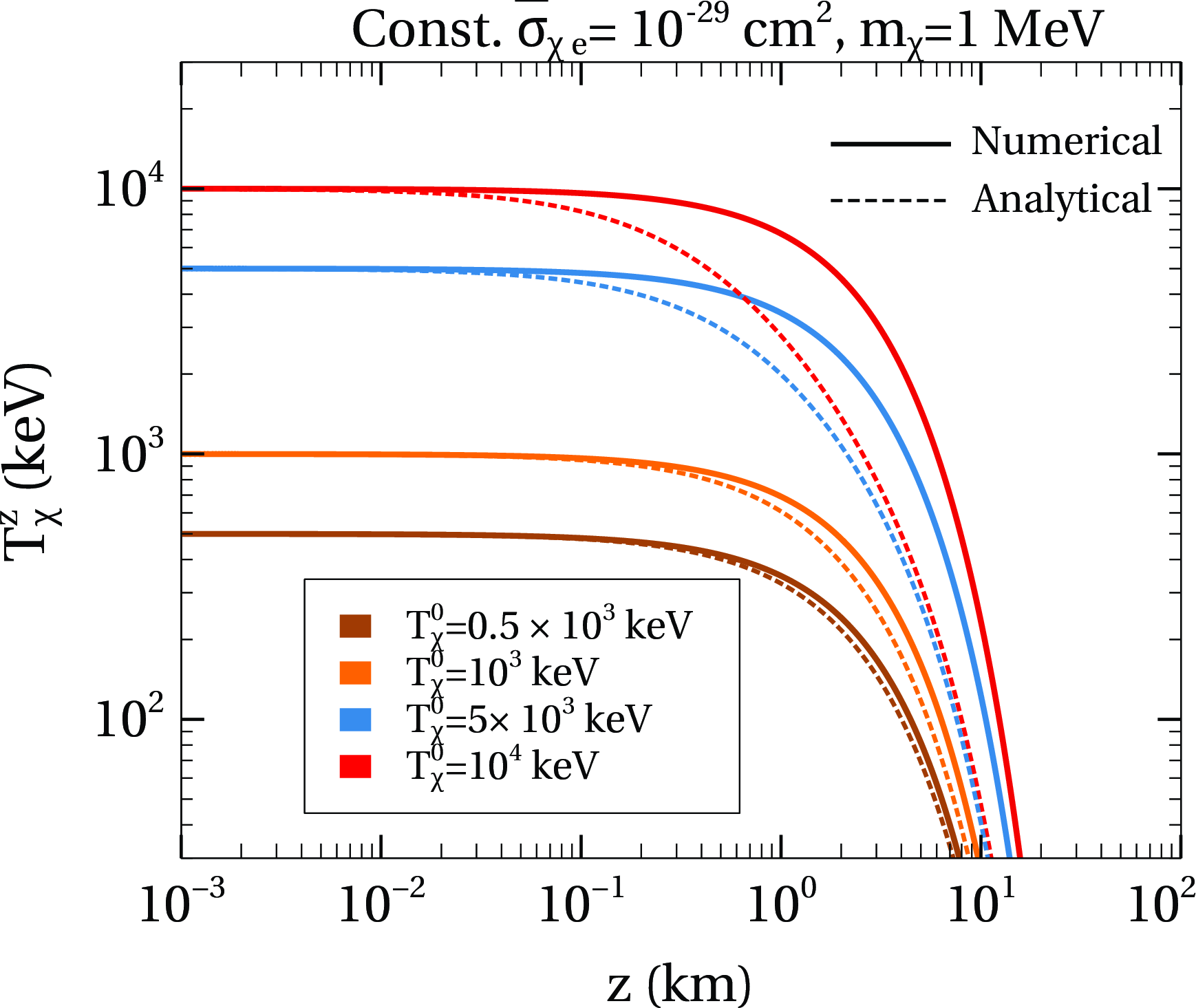 Figure 7: Step 1. Comparison between numerical (solid lines) and analytical (dashed lines) solutions of the attenuation equation for the DM kinetic energy T_\chi^z as a function of the propagation distance z. The results are shown for m_\chi=1~\mathrm{MeV} and a constant, energy-independent DM–electron cross-section \bar{\sigma}_{\chi e}=10^{-29}~\mathrm{cm}^2, for several benchmark initial energies T_\chi^0.