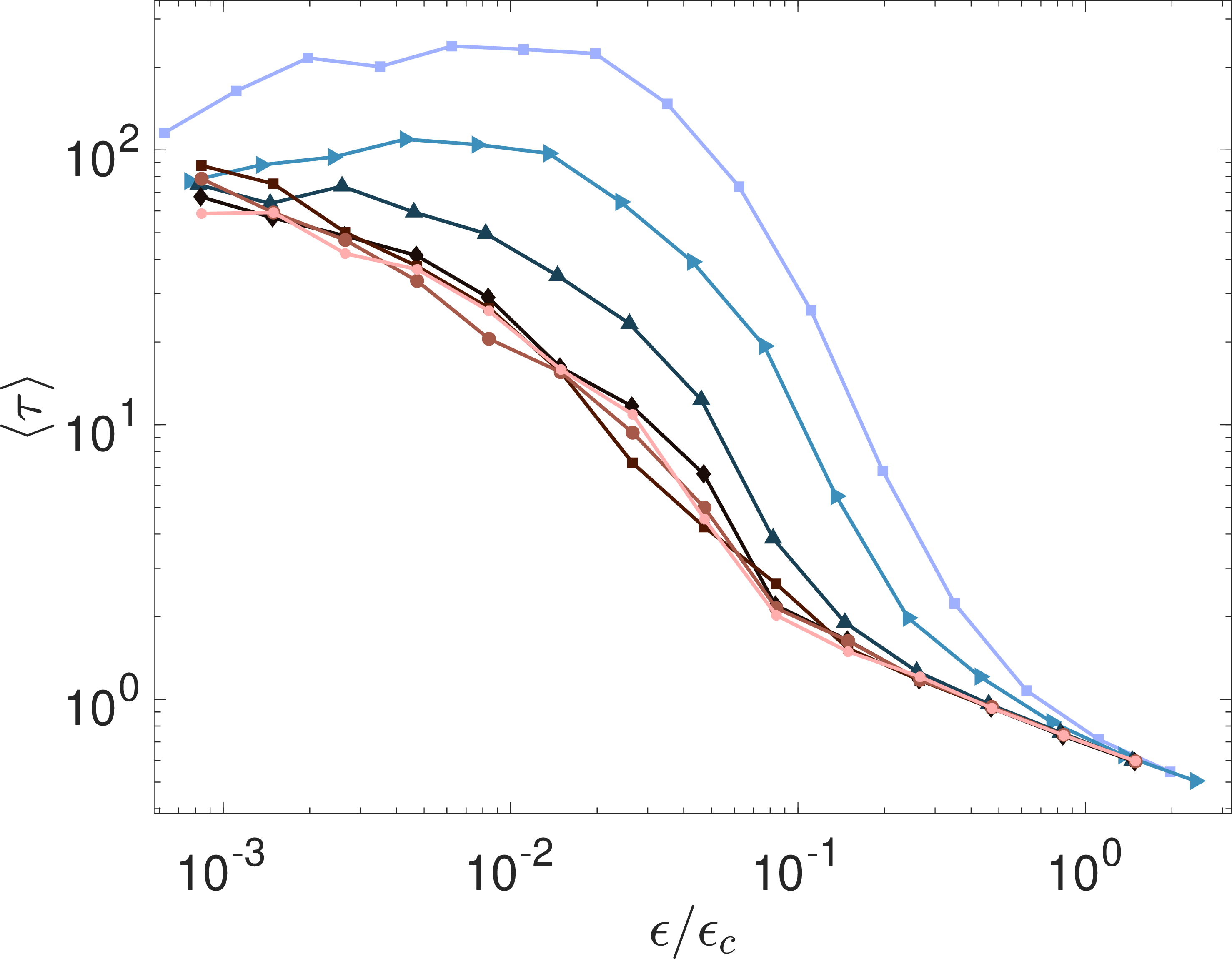 Figure 3: Expected value of relaxation time \tau = -1/\log(|\lambda|) as a function of \epsilon, at various \gamma (see Fig.4 for labels), and N=64.