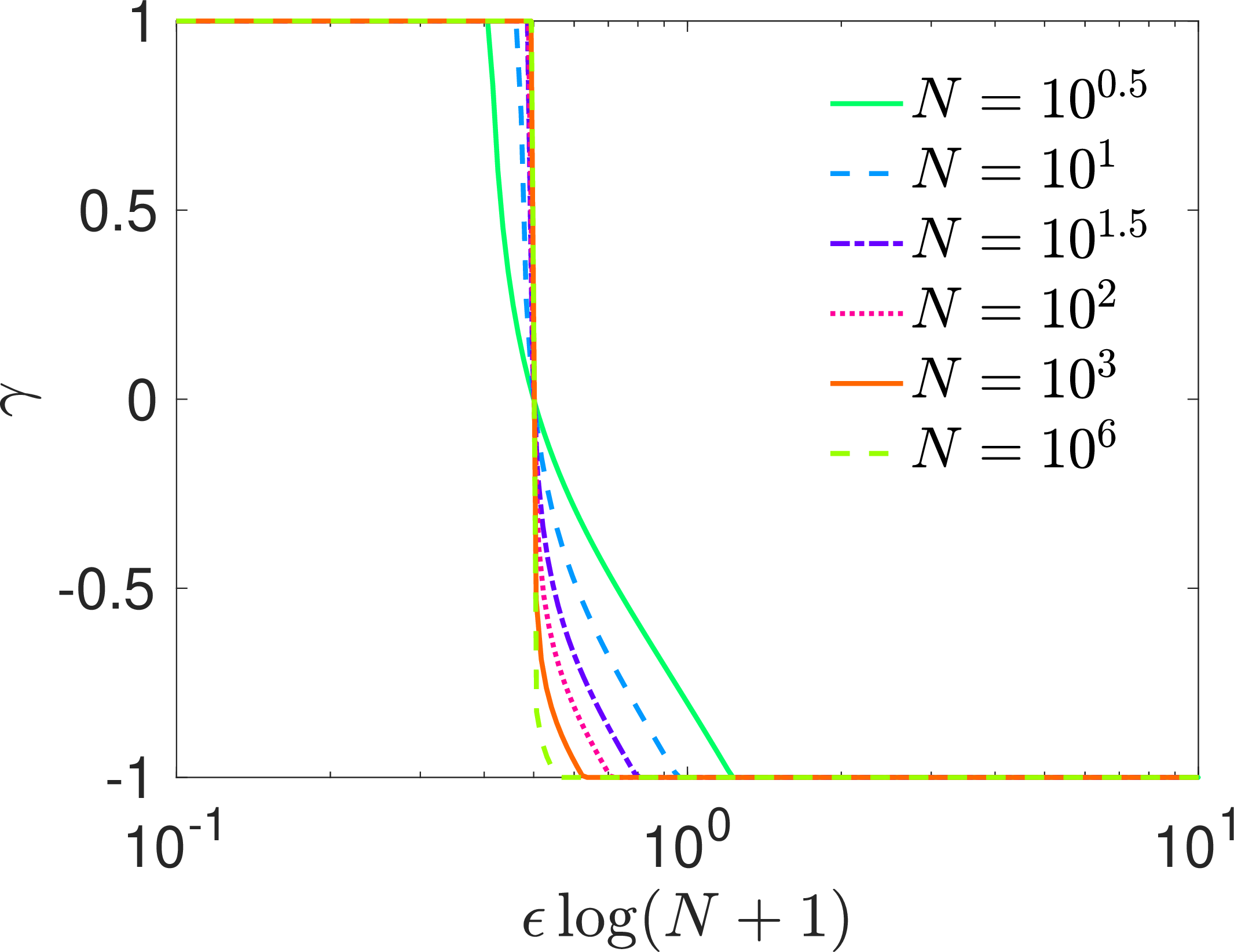 Figure 1: Predicted critical locus at which long relaxation times emerge, at indicated N.