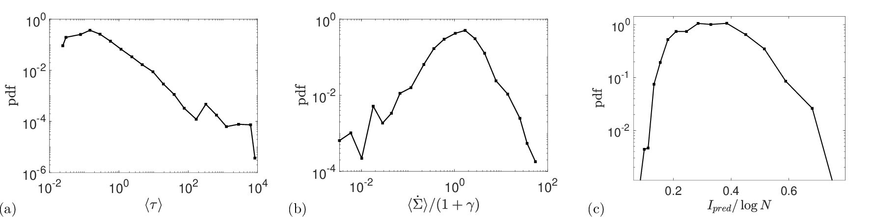 Figure 10: Probability distributions obtained from human EEG data. (a) Relaxation time \langle \tau\rangle; (b) entropy production rate \dot{\Sigma} scaled by (1+\gamma); (c) predictive information I_\text{pred} scaled by \log N.