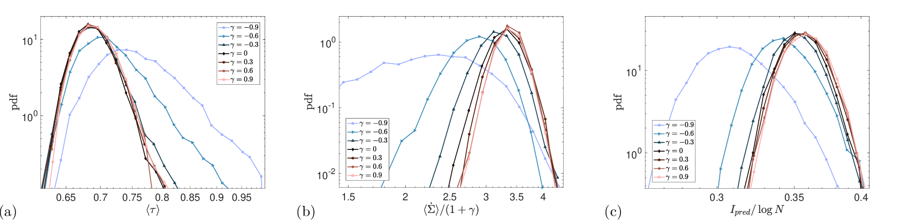 Figure 6: Probability distributions at \epsilon = \epsilon_c(\gamma) and N=64, at indicated \gamma. (a) Relaxation time \langle \tau\rangle; (b) entropy production rate \dot{\Sigma} scaled by (1+\gamma); (c) predictive information I_\text{pred} scaled by \log N.