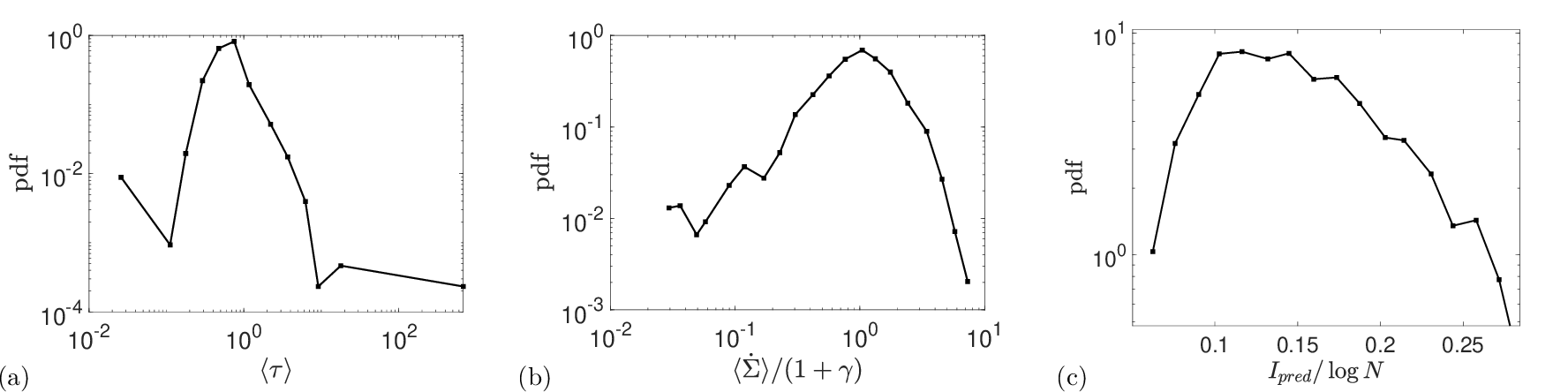 Figure 8: Probability distributions obtained from human fMRI data. (a) Relaxation time \langle \tau\rangle; (b) entropy production rate \dot{\Sigma} scaled by (1+\gamma); (c) predictive information I_\text{pred} scaled by \log N.