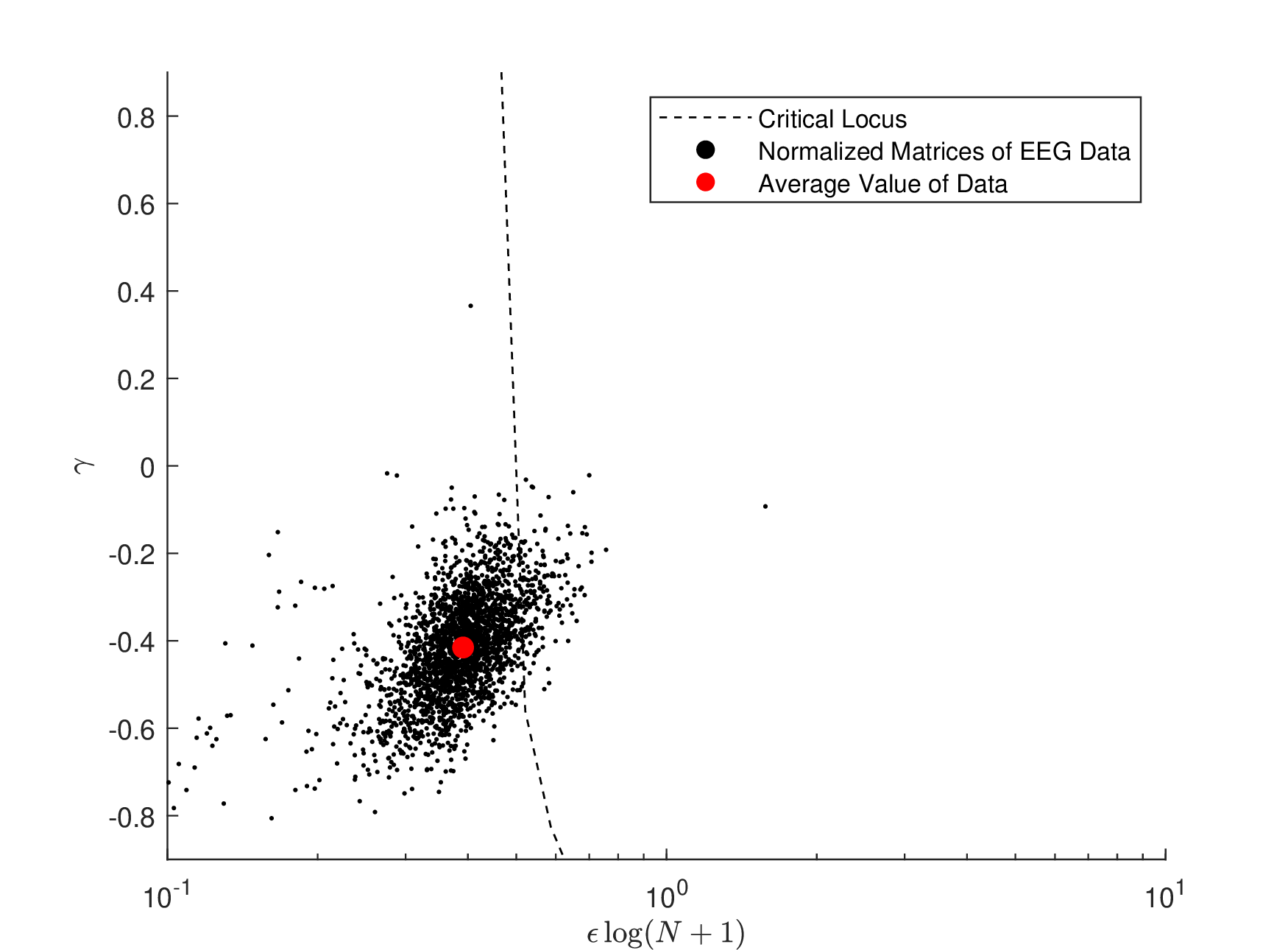 Figure 9: Phase space plot of human EEG data, taken at wakeful rest. Each data point corresponds to one window of data from a subject. Data points from all subjects (diseased and healthy) are shown.