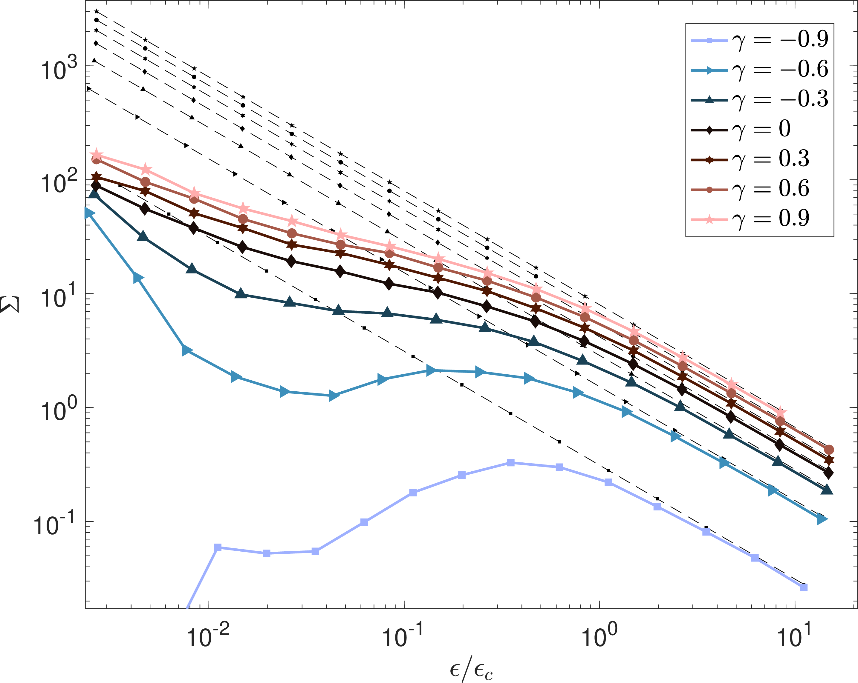 Figure 4: Expected value of entropy production rate \dot{\Sigma} in units of the discrete time step as a function of \epsilon/\epsilon_c(\gamma), at indicated \gamma and N=64 (solid). Theoretical curves valid for \epsilon \gg \epsilon_c are indicated (dashed).