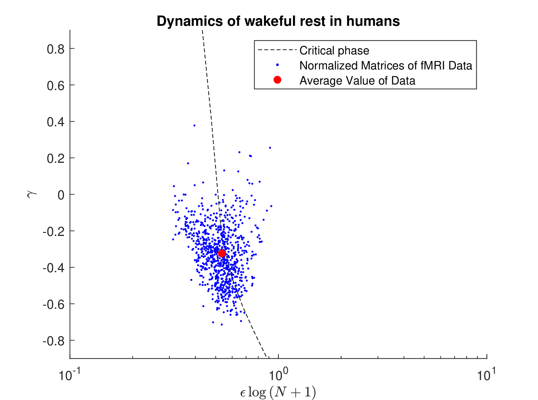 Figure 7: Phase space plot of human fMRI data, taken at wakeful rest. Each data point corresponds to one subject, of 820 in total.
