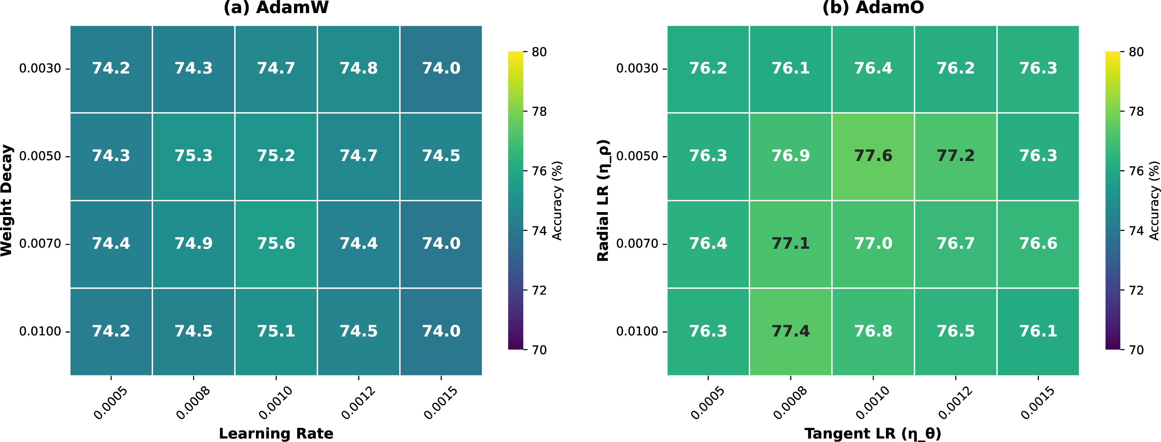 Figure 4: Hyperparameter sensitivity heatmaps on CIFAR-100. Left: AdamW grid over (learning rate, weight decay). Right: AdamO grid over (tangential LR \eta_\theta, radial LR \eta_\rho). AdamO maintains strong performance across a wider region.