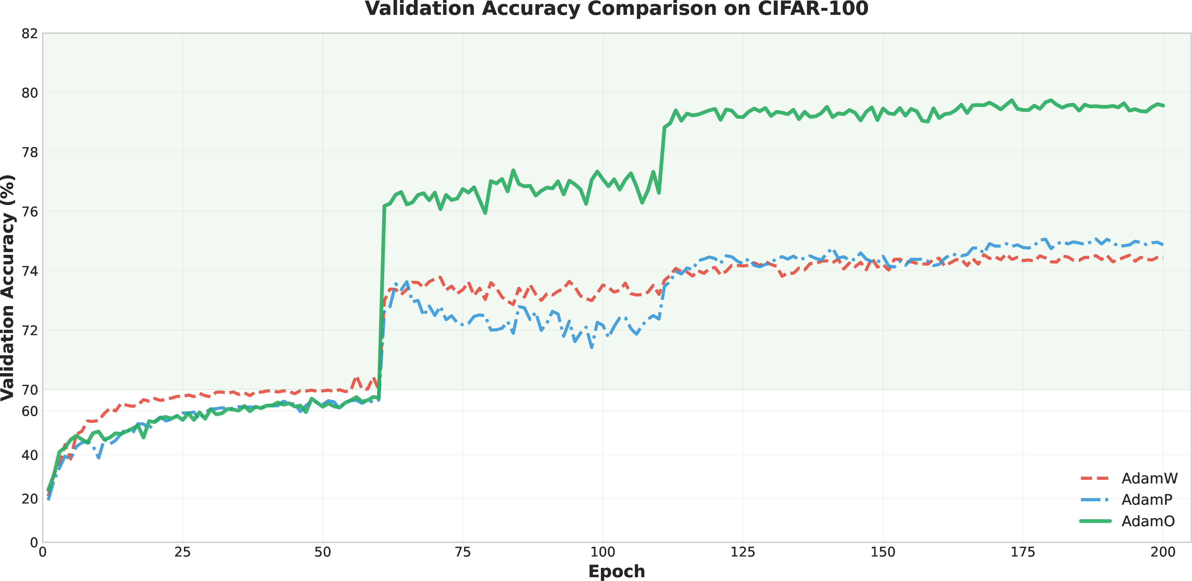 Figure 3: Validation accuracy over 200 epochs on CIFAR-100 for AdamW, AdamP, and AdamO under the same training budget and scheduler. AdamO consistently attains higher validation accuracy and shows larger gains after learning-rate drops.