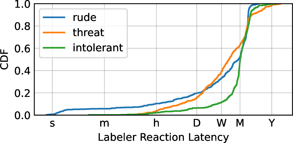 Figure 1: The CDF of labeler reaction latency