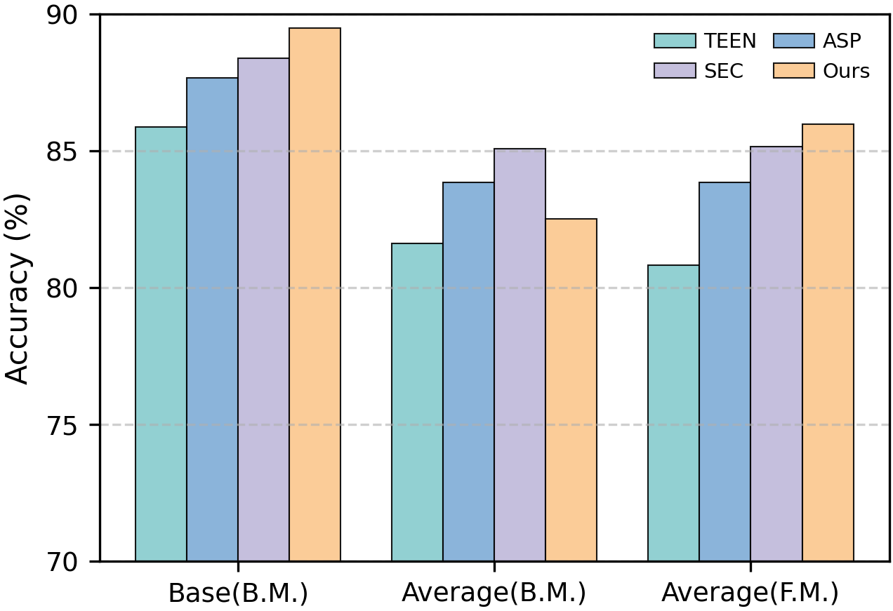 Figure 1: Performance comparison with Teen [1], ASP [2] and SEC [3] on CUB-200. “Base” and “Average” indicate the accuracy of the initial stage and the mean accuracy across all incremental stages, respectively. Base Model (B.M.) denotes the model trained exclusively on base-stage data, whereas Full Model (F.M.) represents the model trained on the incremental data across all stages. For average (B.M.), the evaluation in incremental stages is conducted using prototypes generated for novel classes based on the frozen base model. Even with extremely scarce samples in the incremental phase, our model still significantly improves performance after base class learning compared to other methods.