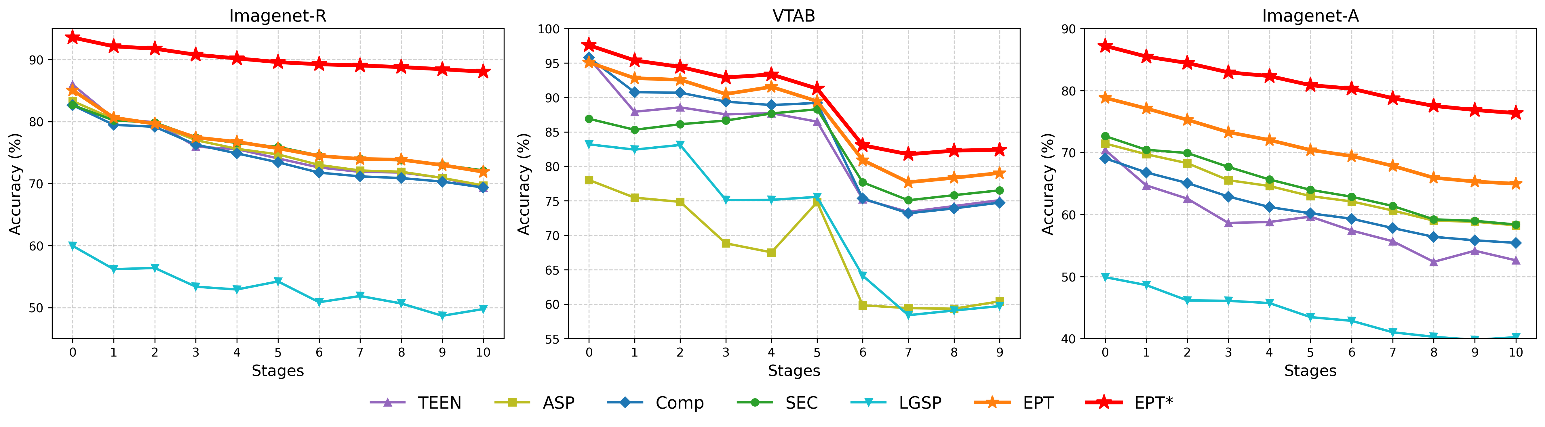 Figure 3: Performance comparison against SOTA methods on ImageNet-R, VTAB, and ImageNet-A.