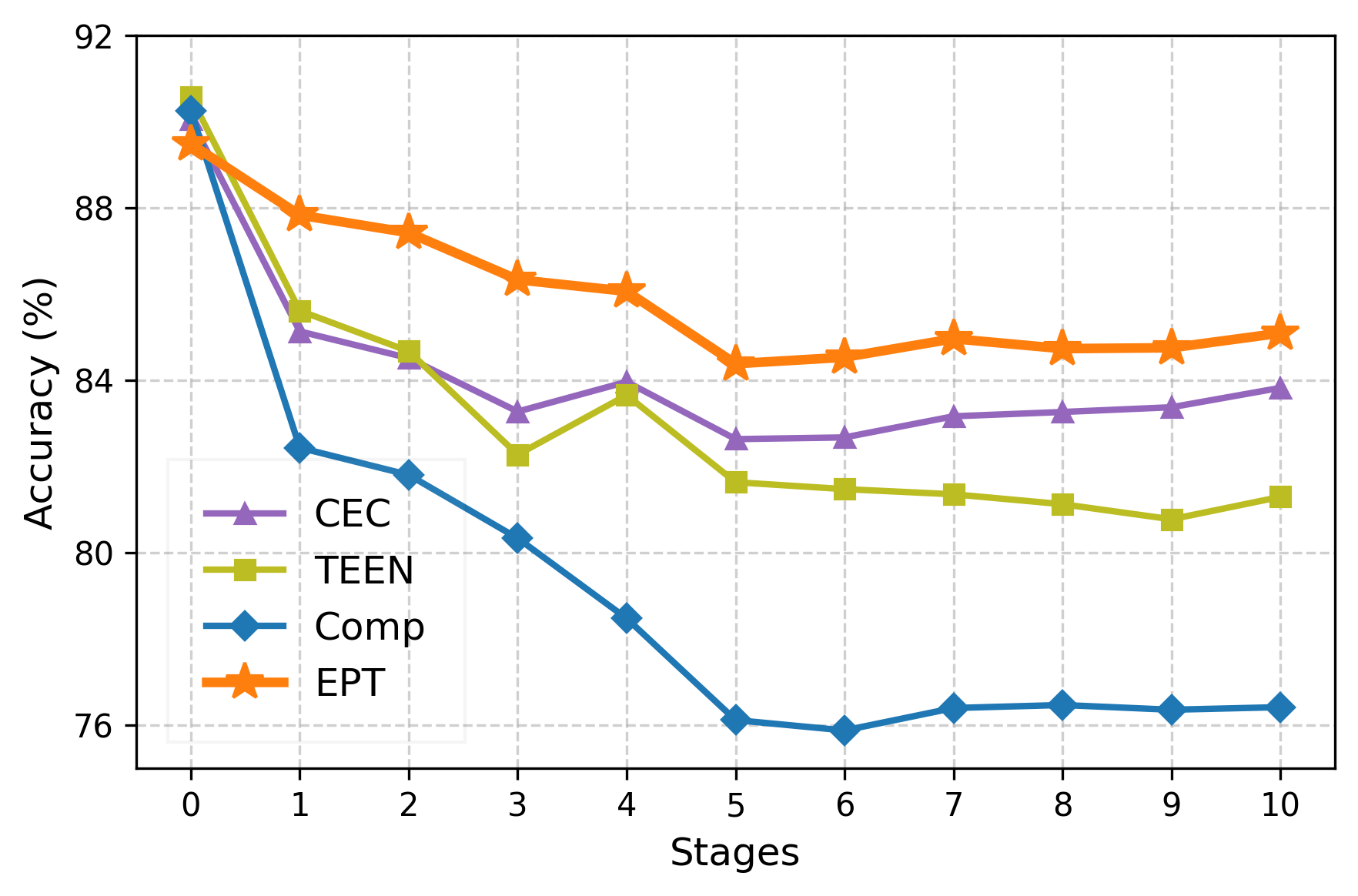 Figure 6: Performance comparison of prototype-based methods using the same pre-trained DINOv2 as feature extractor.
