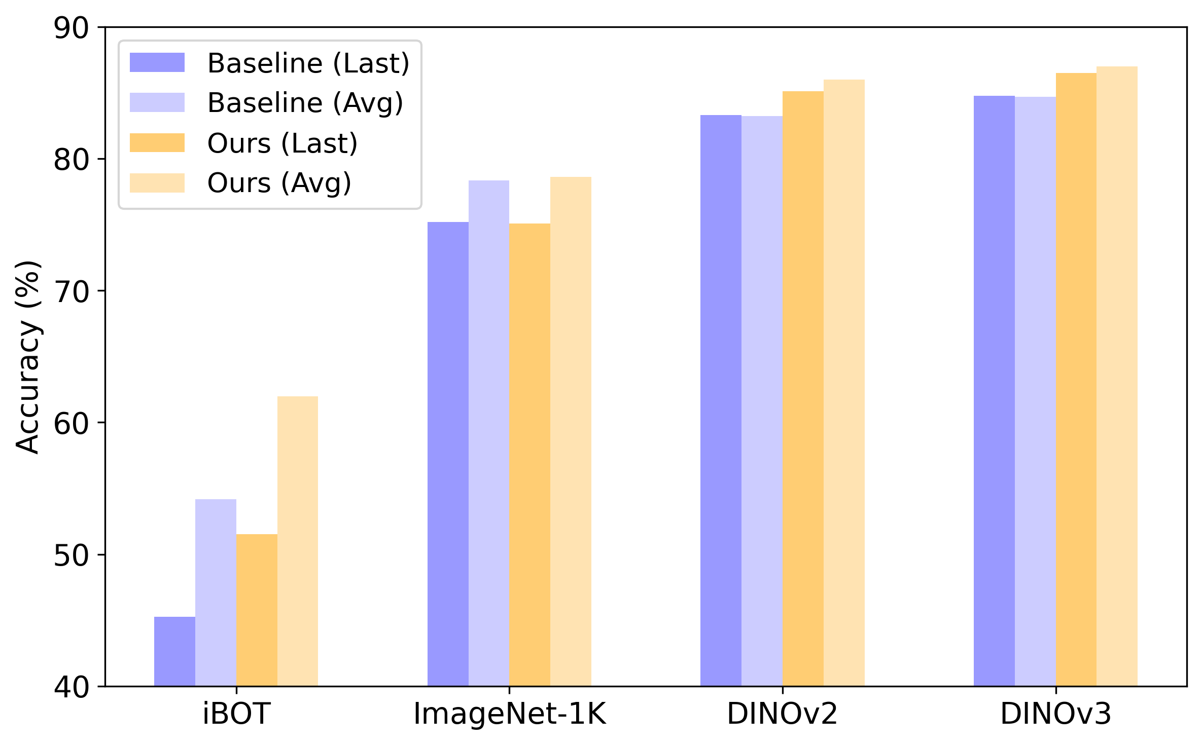 Figure 4: Performance comparison between our proposed method and the baseline across various pre-trained backbones. Last denotes accuracy on the final task, and Avg denotes average accuracy across all tasks.