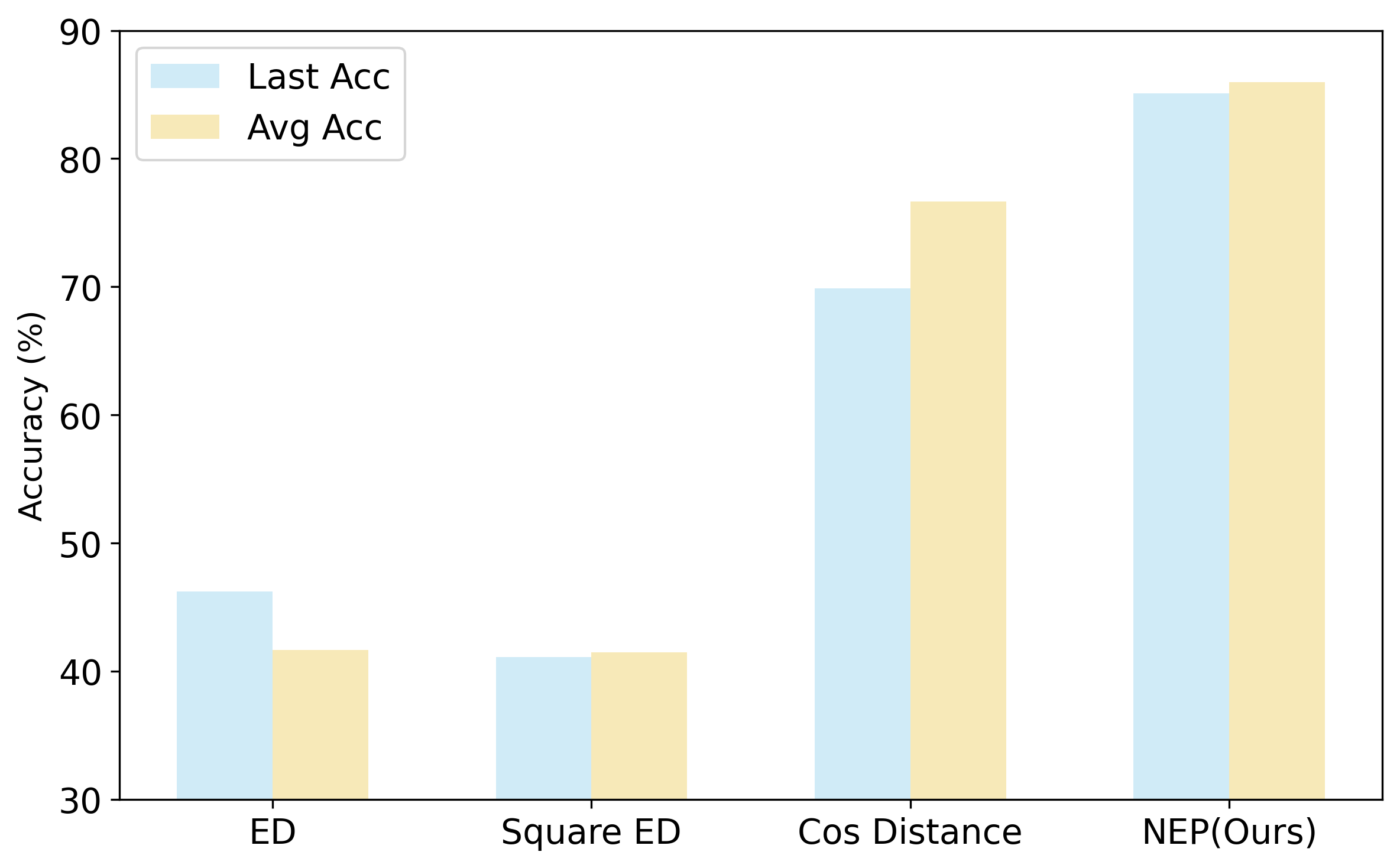 Figure 5: Performance comparison of different distance metrics for prototype-based classification. ED and NEP denote Euclidean distance and negative error projector, respectively. The plot shows the accuracy for the final task (Last Acc) and the average accuracy (Avg Acc) across all tasks.