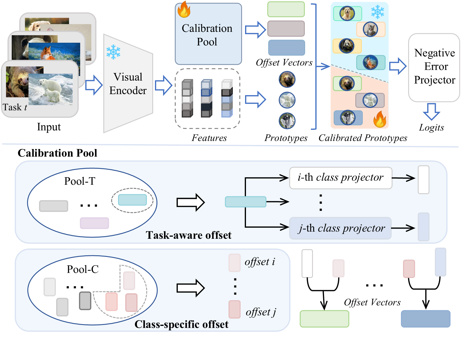 Figure 2: Overview of the proposed framework for few-shot class-incremental learning. We propose a prototype fine-tuning framework built upon a frozen pre-trained backbone. Within this architecture, each prototype is decomposed into two constituent elements for each class: a base prototype and a learnable offset. The base prototype is initialized via the global average of features extracted from the training dataset. The offset is further subdivided into a category-specific offset (sub-Sec. 3.2) and a task-aware offset (sub-Sec. 3.3), both of which are fine-tuned to calibrate the prototype and enhance its representational fidelity. Finally, query features are projected into the calibrated prototype space via a negative error projector (sub-Sec. 3.4) for final prediction.