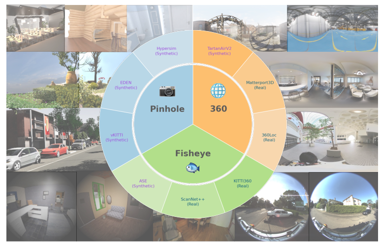 Figure 3: Composition of camera models and training datasets. The diagram illustrates diverse camera model configurations, including pinhole, fisheye, and 360^\circ cameras, along with representative scenes. Wid3R unifies these camera models within a single network, enabling robust reconstruction under wide field-of-view settings.