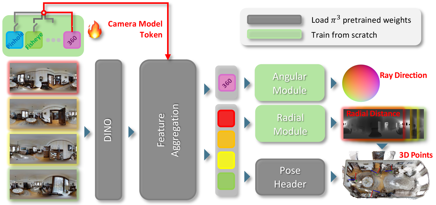 Figure 2: Overview of the architecture. Multi-view wide field-of-view images are processed by DINO and aggregated through a feature aggregation module. An appropriate camera model token is selected to condition the network on camera-specific priors. Instead of directly regressing point or depth maps, Wid3R decomposes 3D reconstruction into angular and radial components, predicting ray directions and radial distances that are robust to camera projection distortion. A pose header estimates camera poses, enabling the reconstruction of global 3D points. Pretrained \pi^{3} [5] weights are loaded where applicable to accelerate training convergence, while the remaining components are trained from scratch.