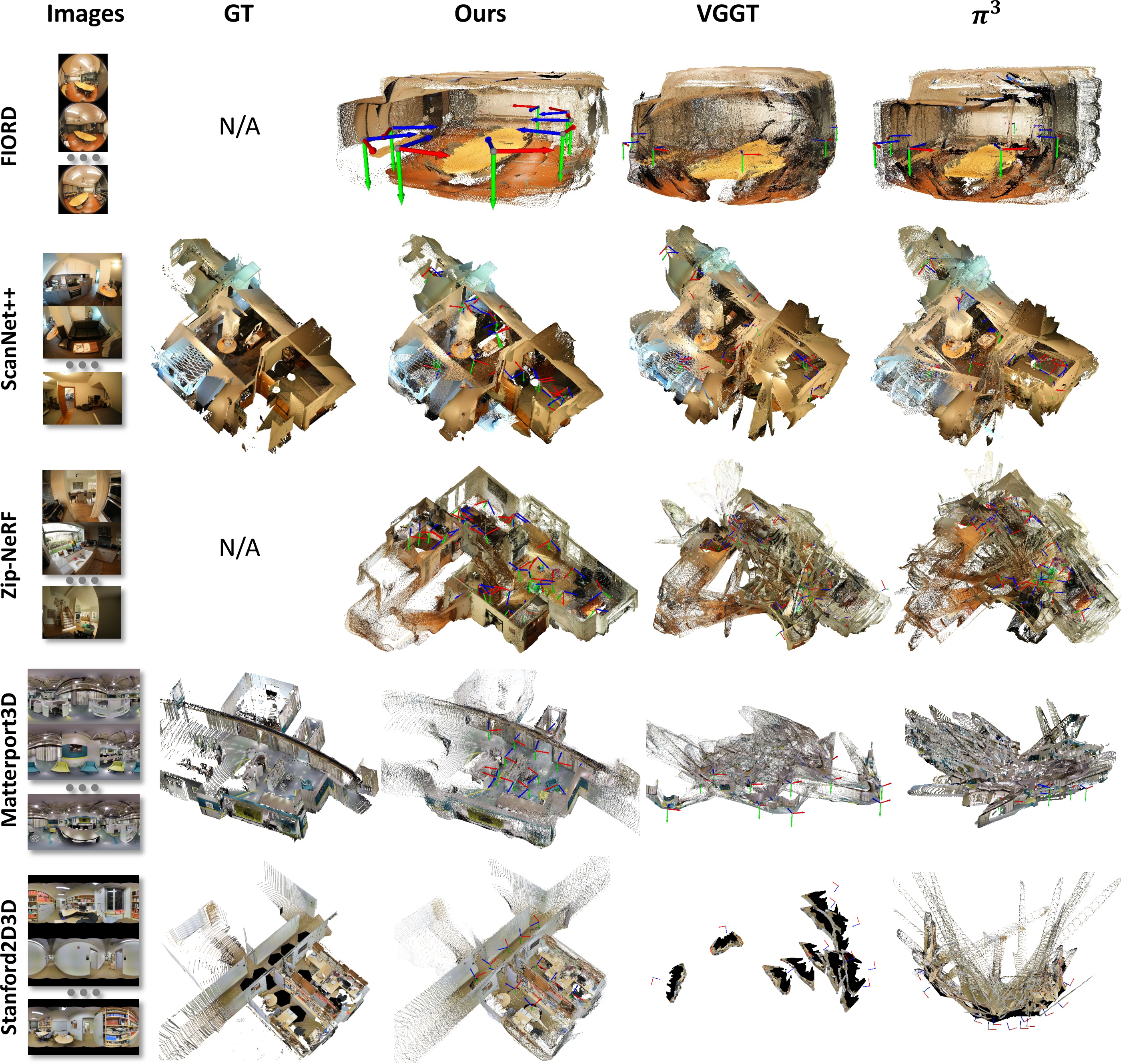 Figure 5: Visualization of feed-forward 3D reconstruction on wide field-of-view images. Our method shows robust performance on fisheye images from FIORD [22], Zip-NeRF [13], ScanNet++ [12], and 360^\circ images from Matterport3D [14] and Stanford2D3D [15].