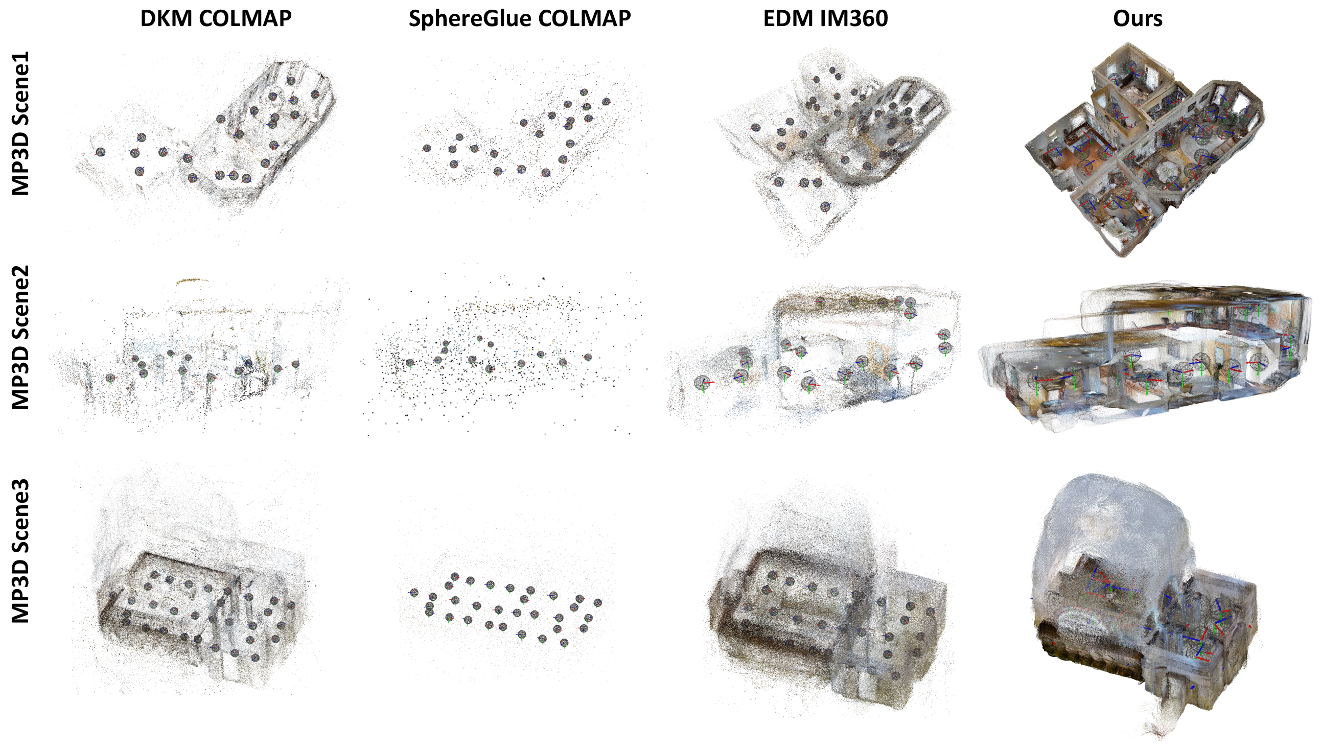 Figure 4: Qualitative results of 3D point reconstruction with visual localization. Previous methods estimate 3D points through triangulation, whereas our method directly predicts them in a feed-forward manner. Our approach produces more complete and consistent reconstructions across large-scale Matterport3D (MP3D) [14] scenes.