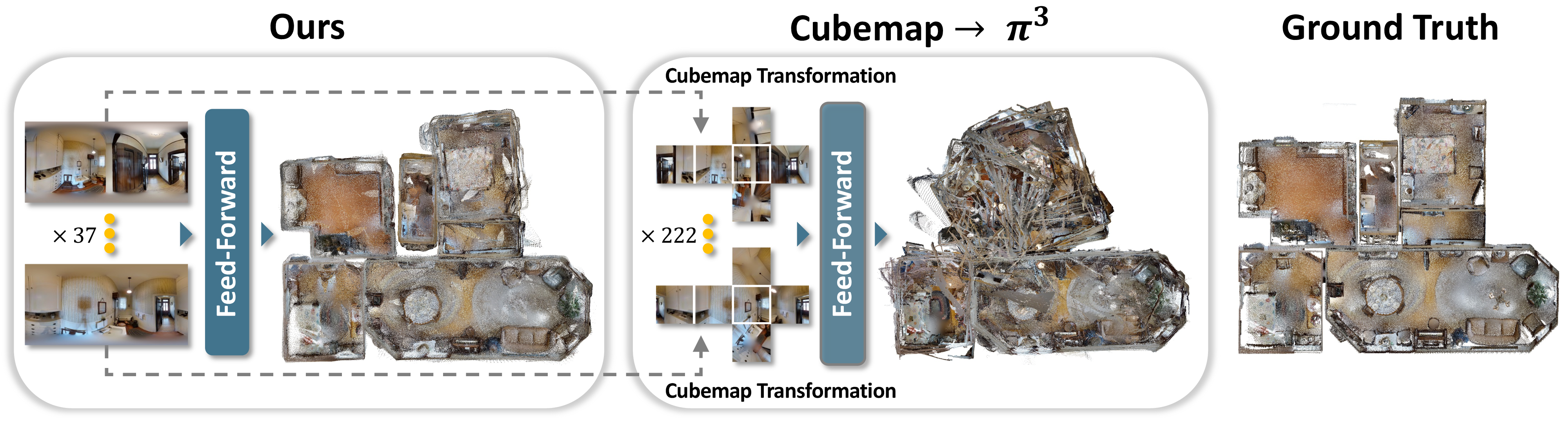 Figure 10: Although cubemap transformation can be applied to distorted images for estimation using a feed-forward model trained on perspective images, it results in decreased efficiency and performance.